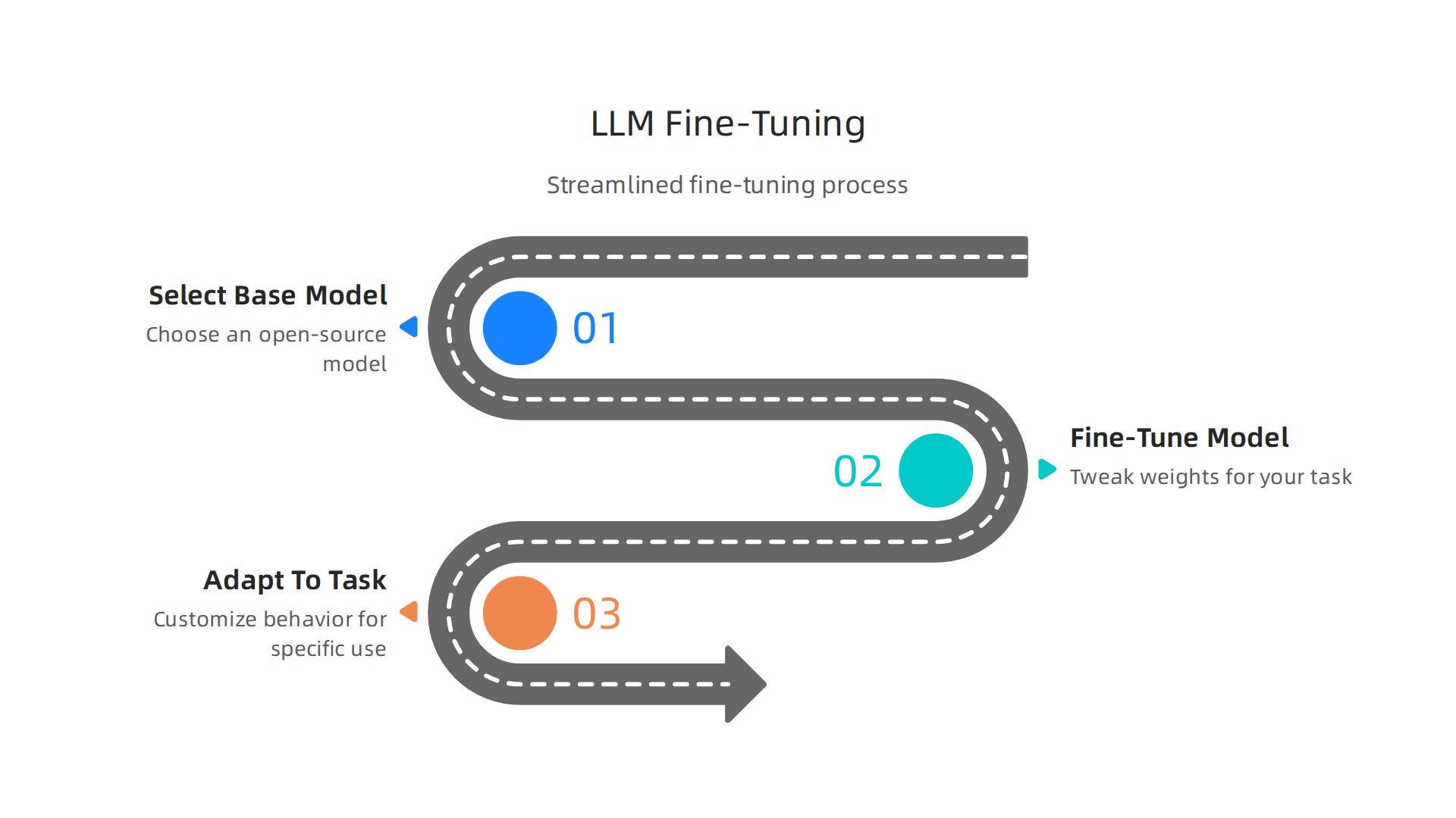 An infographic illustrating the streamlined process of LLM fine-tuning, from base model selection to custom task adaptation.