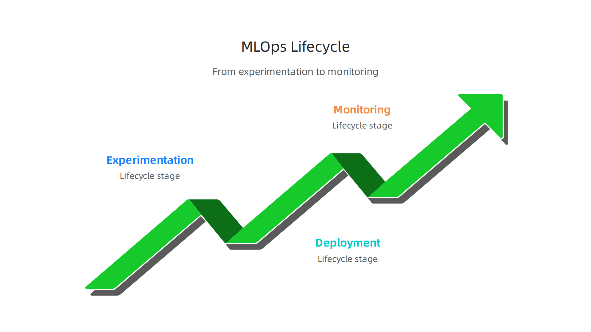 A visual representation of the comprehensive machine learning operations (MLOps) lifecycle, from experimentation to deployment and monitoring.
