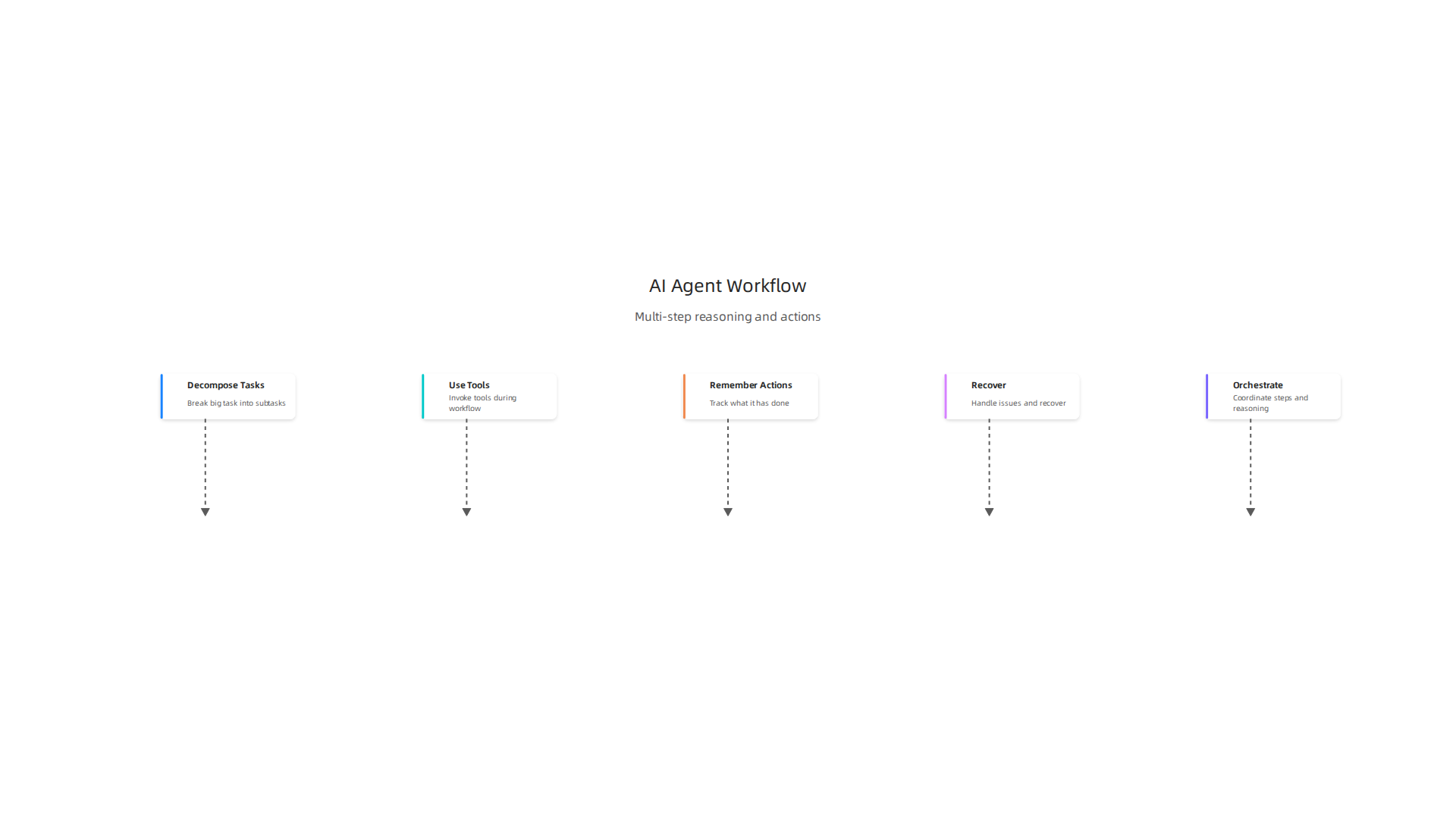 An infographic illustrating the multi-step reasoning and action orchestration capabilities of an AI agent framework.