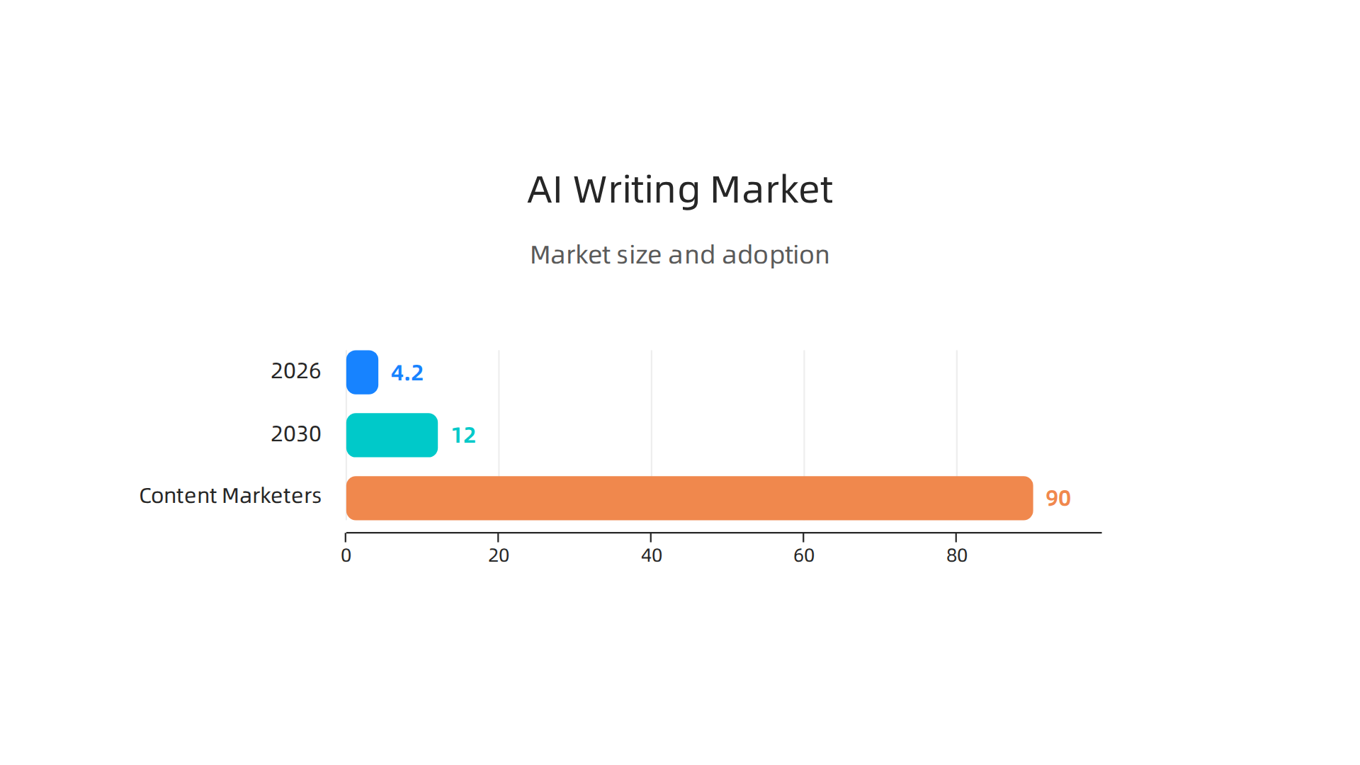 A visual representation of the rapid growth in the AI writing tool market, highlighting key financial milestones and user adoption rates by content marketers.