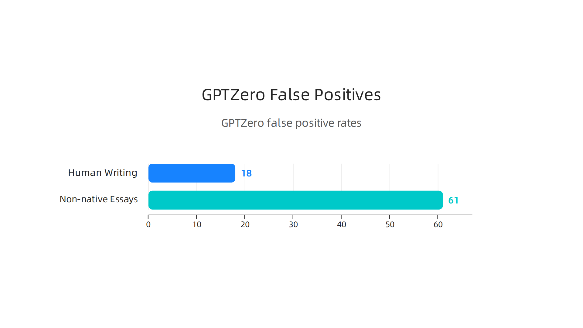 An infographic illustrating the false positive rates of AI detectors, specifically highlighting how 18% of human writing and 61% of non-native English essays are falsely flagged as AI-generated.
