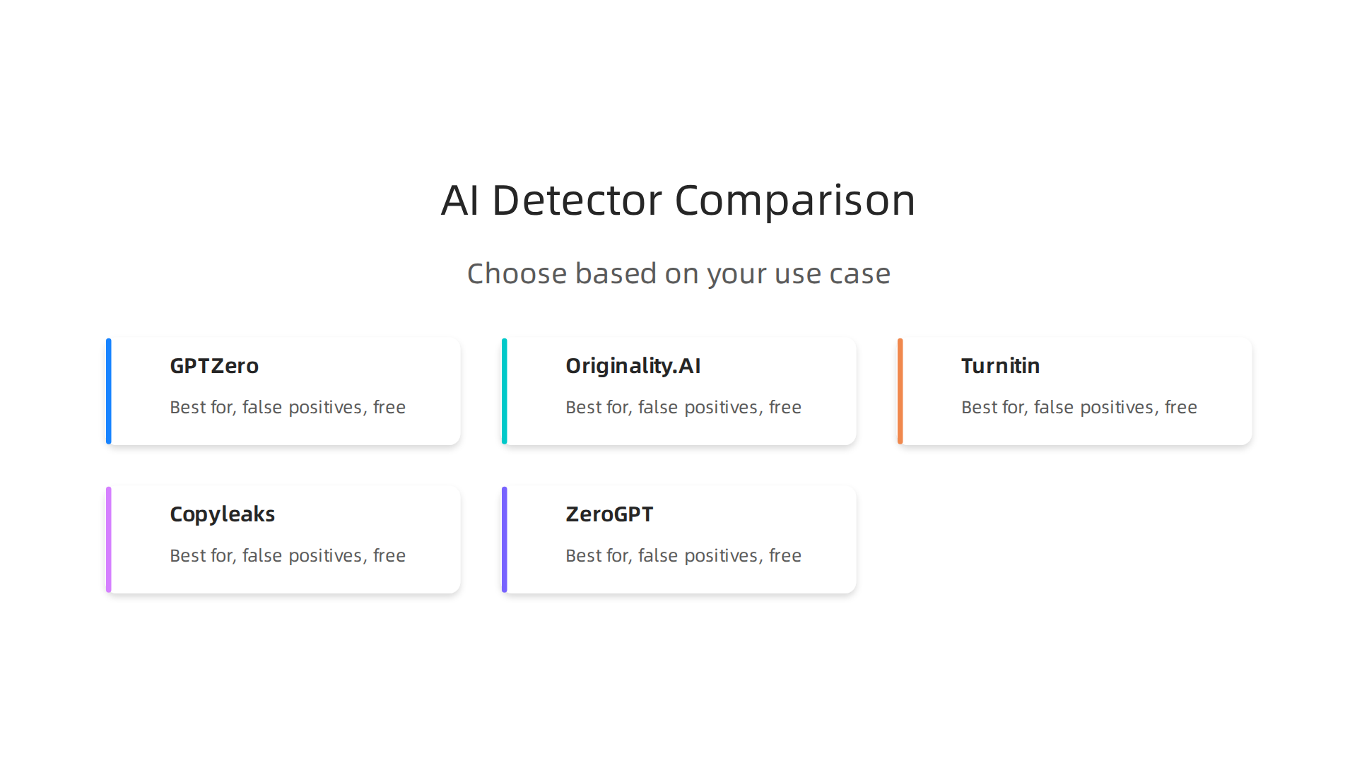 A visual representation of the comparison table detailing various AI detection tools like GPTZero, Originality.AI, Turnitin, Copyleaks, and ZeroGPT, focusing on their best use cases, false positive rates, free tier availability, and short text handling.