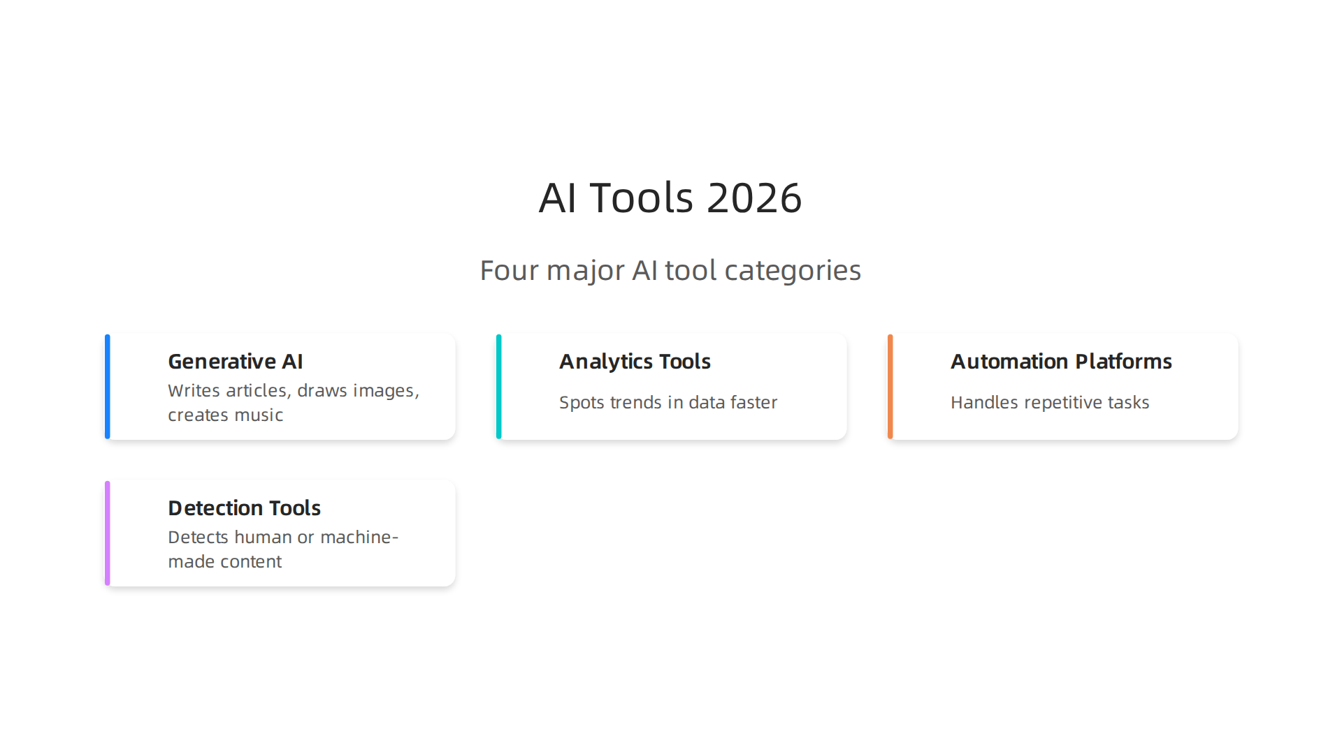 An infographic illustrating the four major categories of AI tools in 2026: Generative AI, Analytics Tools, Automation Platforms, and Detection Tools, with brief descriptions of their functions.