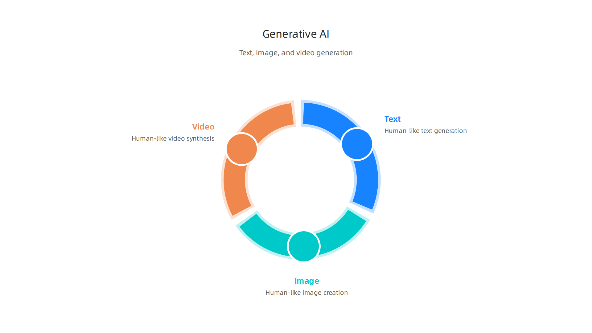 An infographic visualizing the three primary capabilities of generative AI: text generation, image creation, and video synthesis, illustrating how these tools produce human-like content.