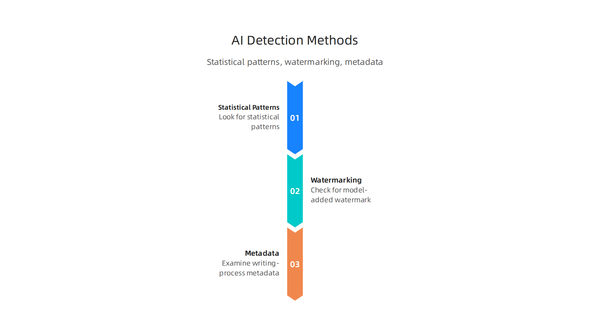 An infographic outlining the methods AI detection tools use: analyzing statistical patterns, checking for watermarking, and examining metadata, to determine content authenticity.