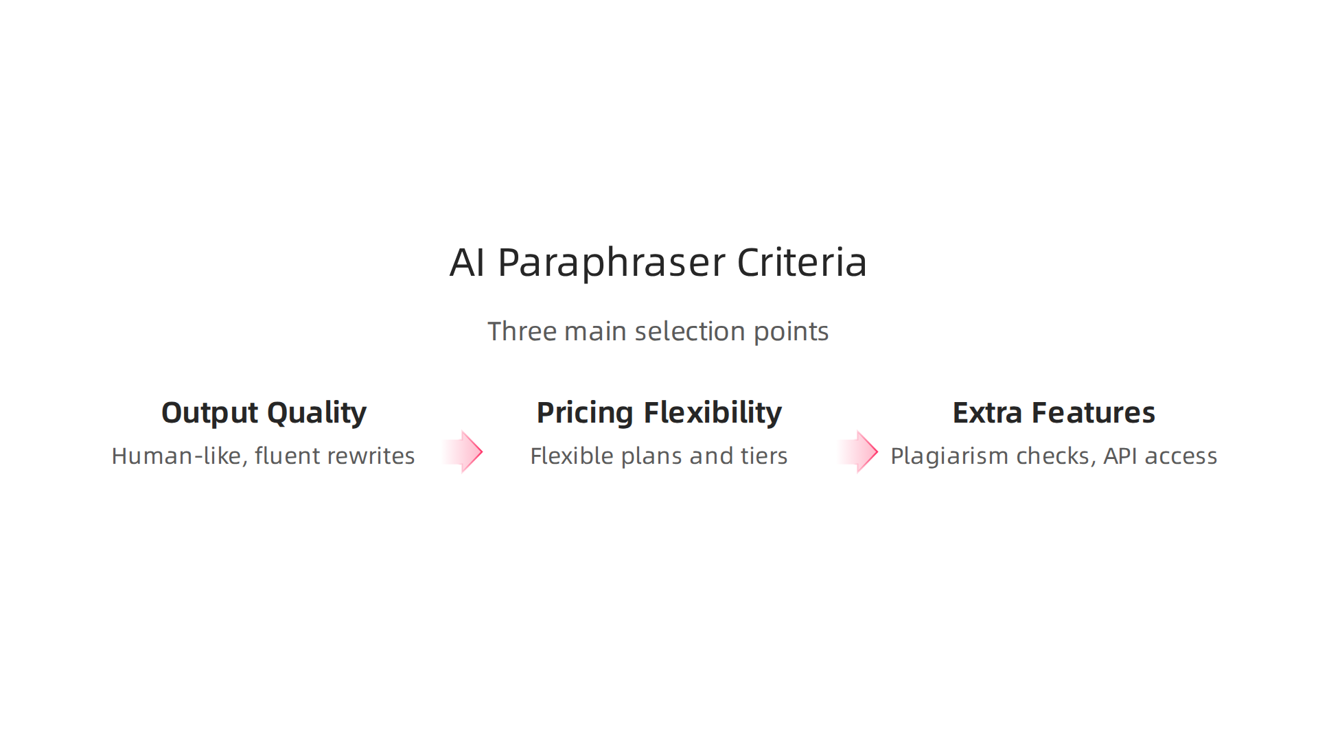 An infographic highlighting the three crucial criteria for selecting an AI paraphraser: output quality/human-likeness, pricing flexibility, and extra features like plagiarism checks or API access.