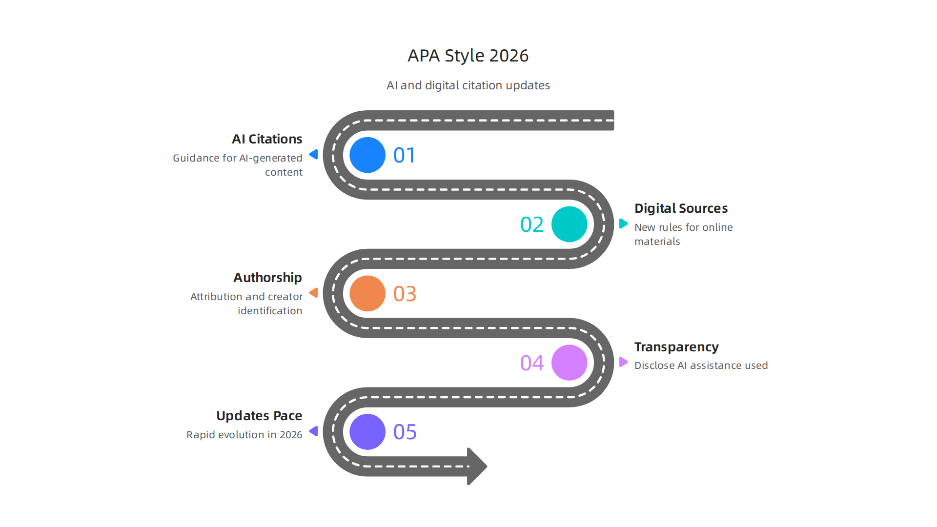An infographic illustrating key changes in APA 7th edition, focusing on new guidelines for citing AI-generated content in 2026.