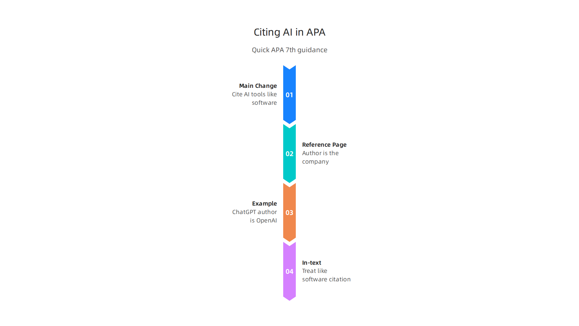 A visual guide on how to properly cite AI-generated content (like ChatGPT) in APA 7th edition, including reference page and in-text examples.