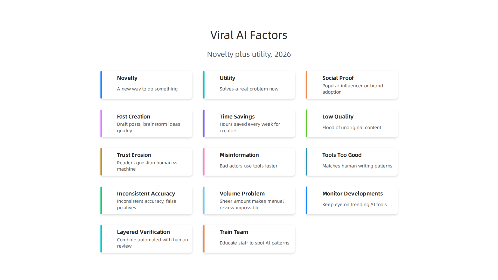 Key factors that contribute to an AI concept achieving viral spread in 2026.