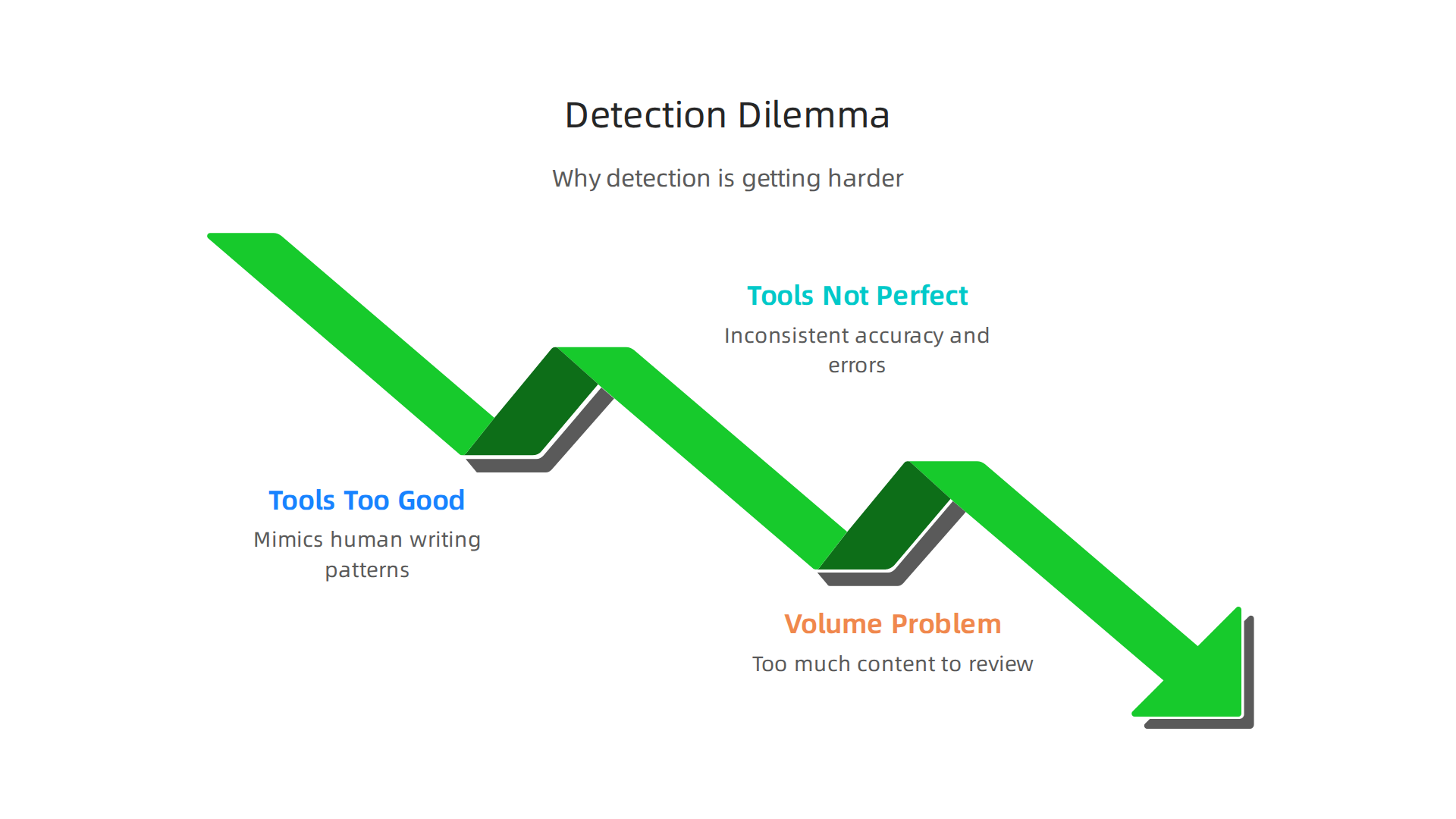 Visualizing the primary reasons why identifying AI-generated content has become increasingly difficult.