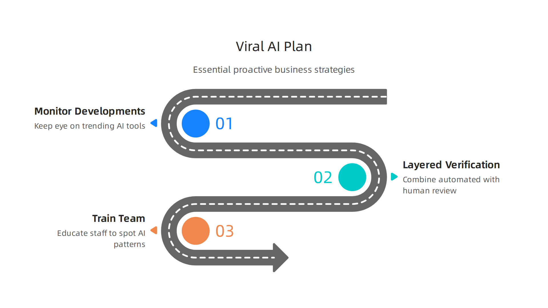 Essential strategies for businesses to proactively manage and stay ahead of viral AI trends.