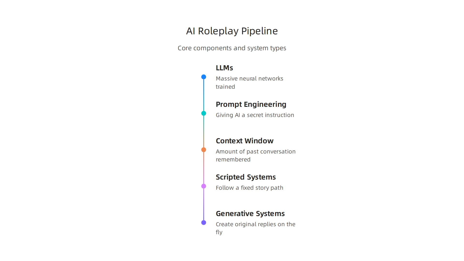 Understanding the core components and types of systems that enable AI to create realistic roleplay scenarios.