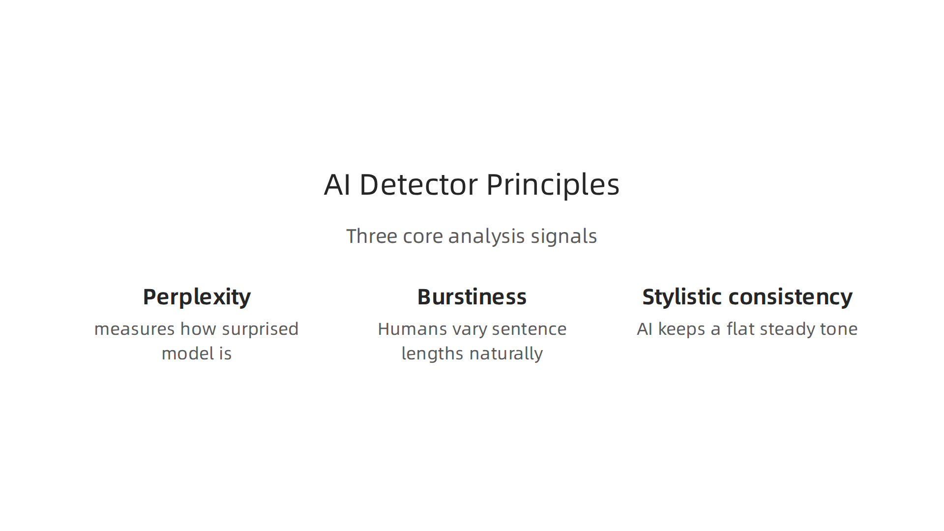 Visual representation of the three core principles Turnitin's AI detector uses to analyze text for machine-generated patterns.