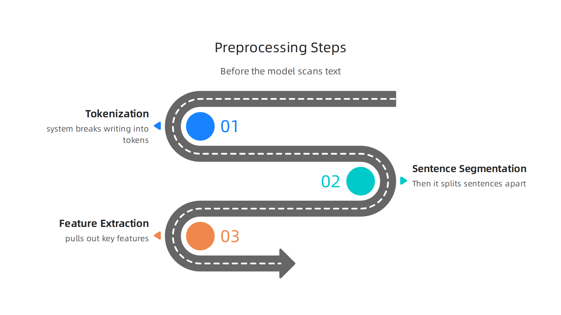 A flowchart showing the sequence of preprocessing steps an AI detector undertakes before analyzing text content.