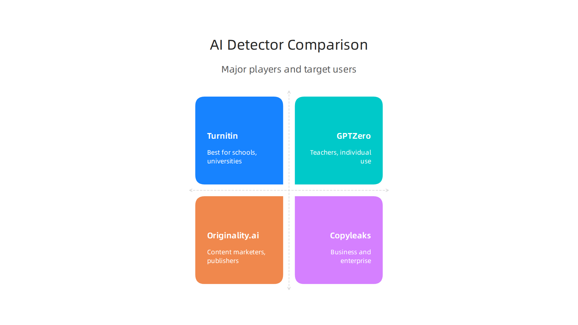 A comparison chart outlining the strengths and target users of popular AI detection tools including Turnitin, GPTZero, Originality.ai, and Copyleaks.