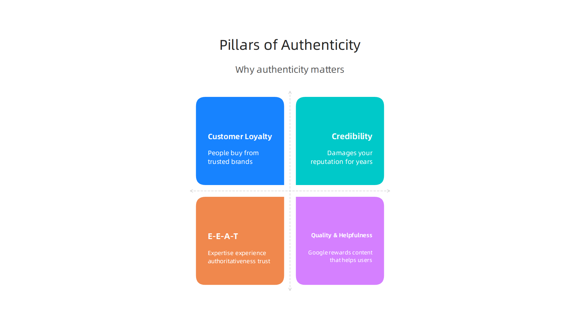 A visual explanation of the key factors that underscore the importance of authentic content for brands.