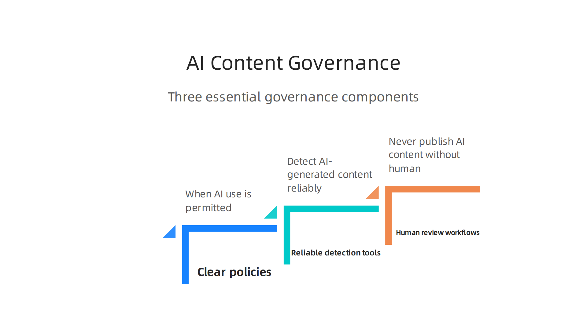 An infographic detailing the three essential components required to establish a robust AI content governance framework.