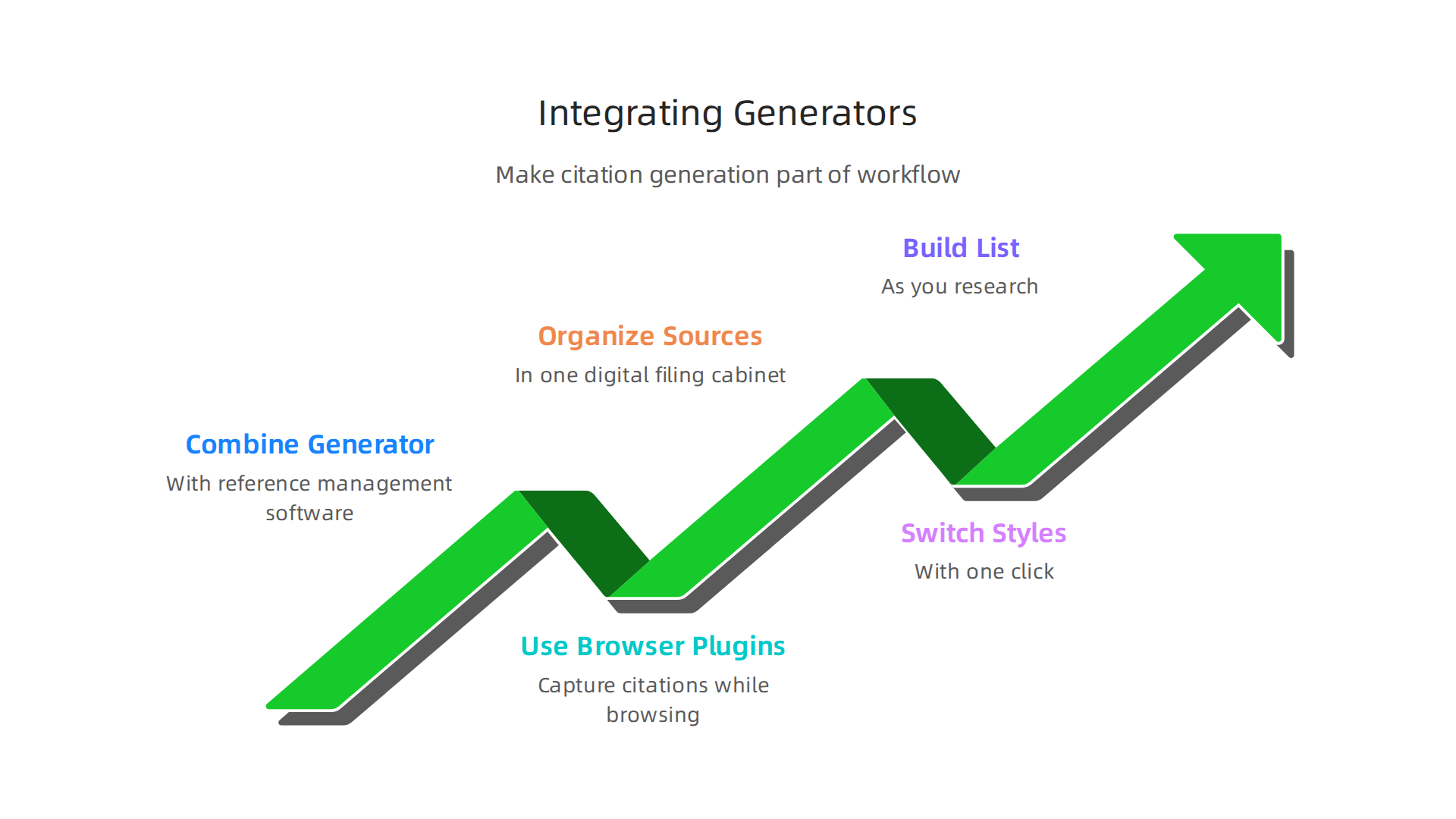 Integrating citation generators into your research workflow streamlines the process and enhances accuracy.
