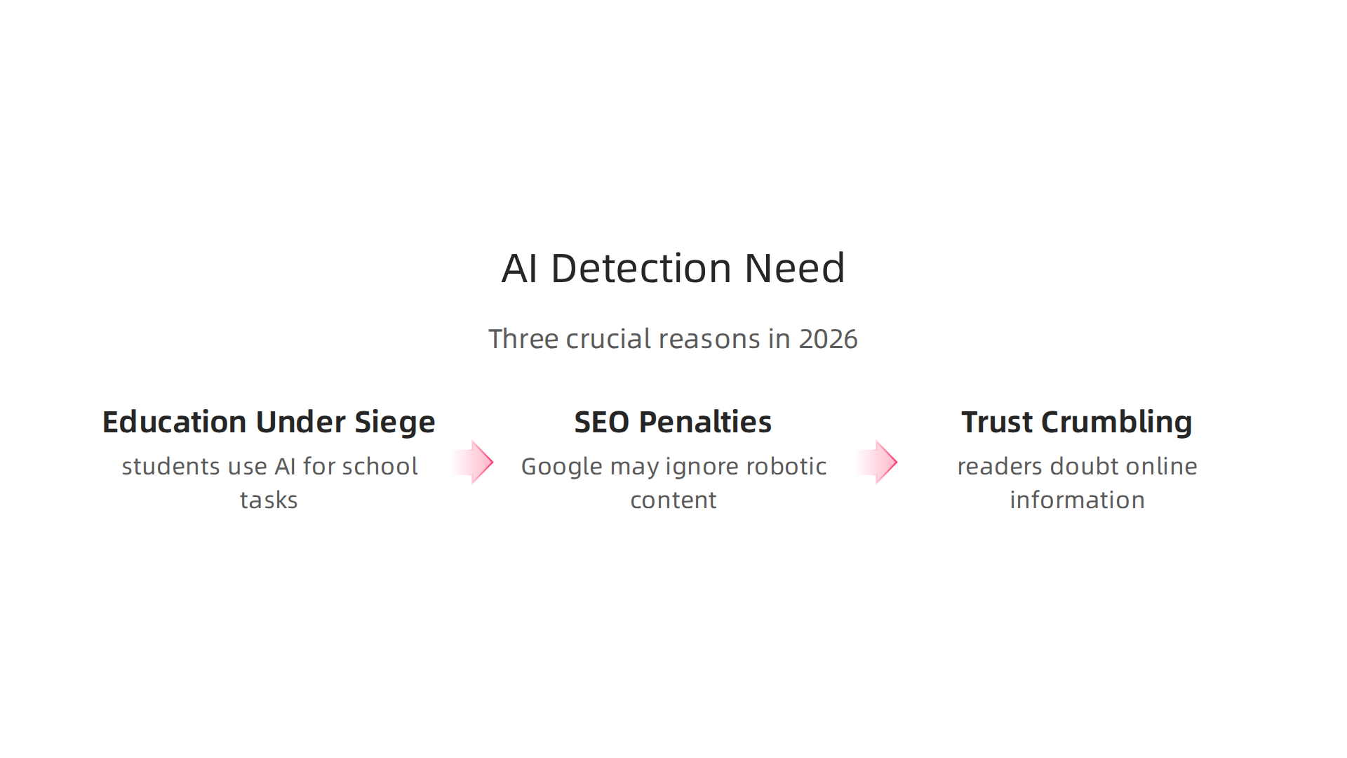 Three crucial reasons highlighting the escalating need for AI content detection in 2026.