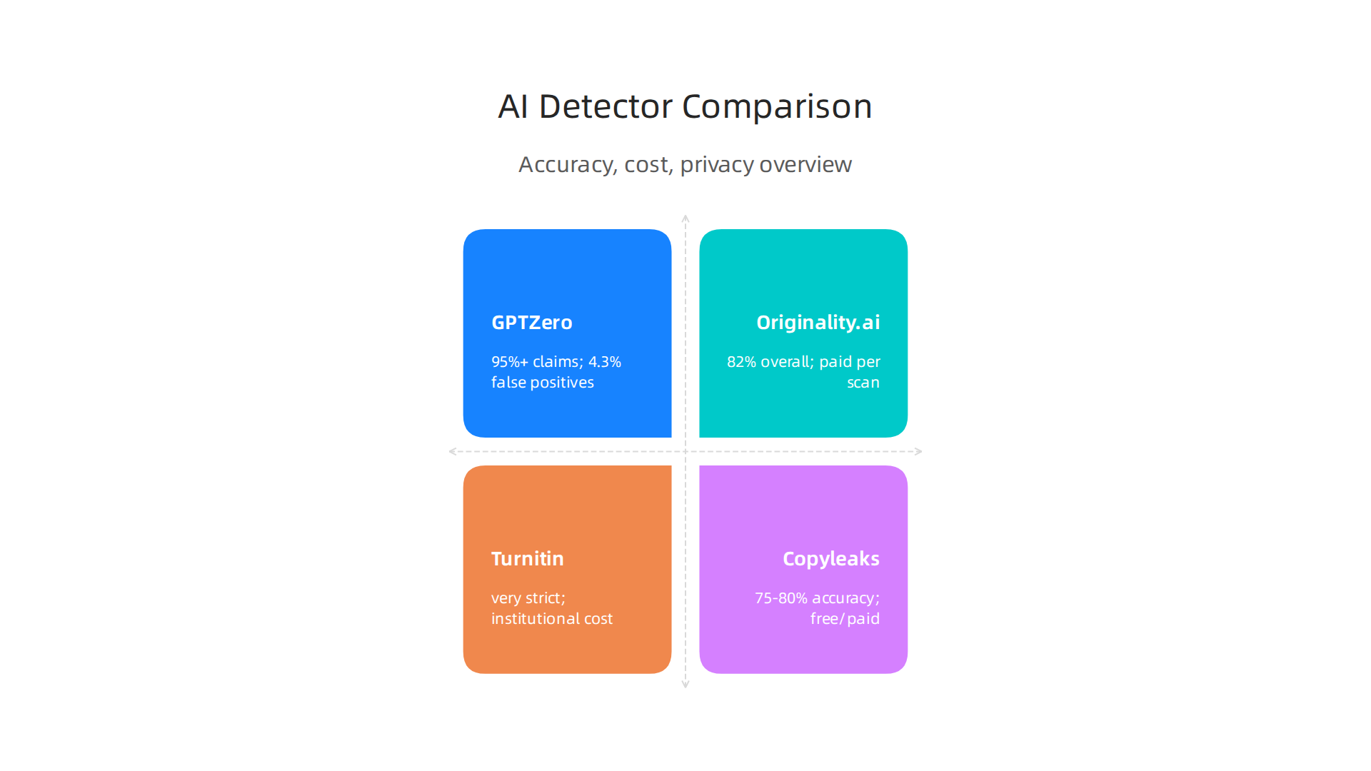 A comparative overview of popular AI content detection tools, their accuracy, cost, and privacy features.