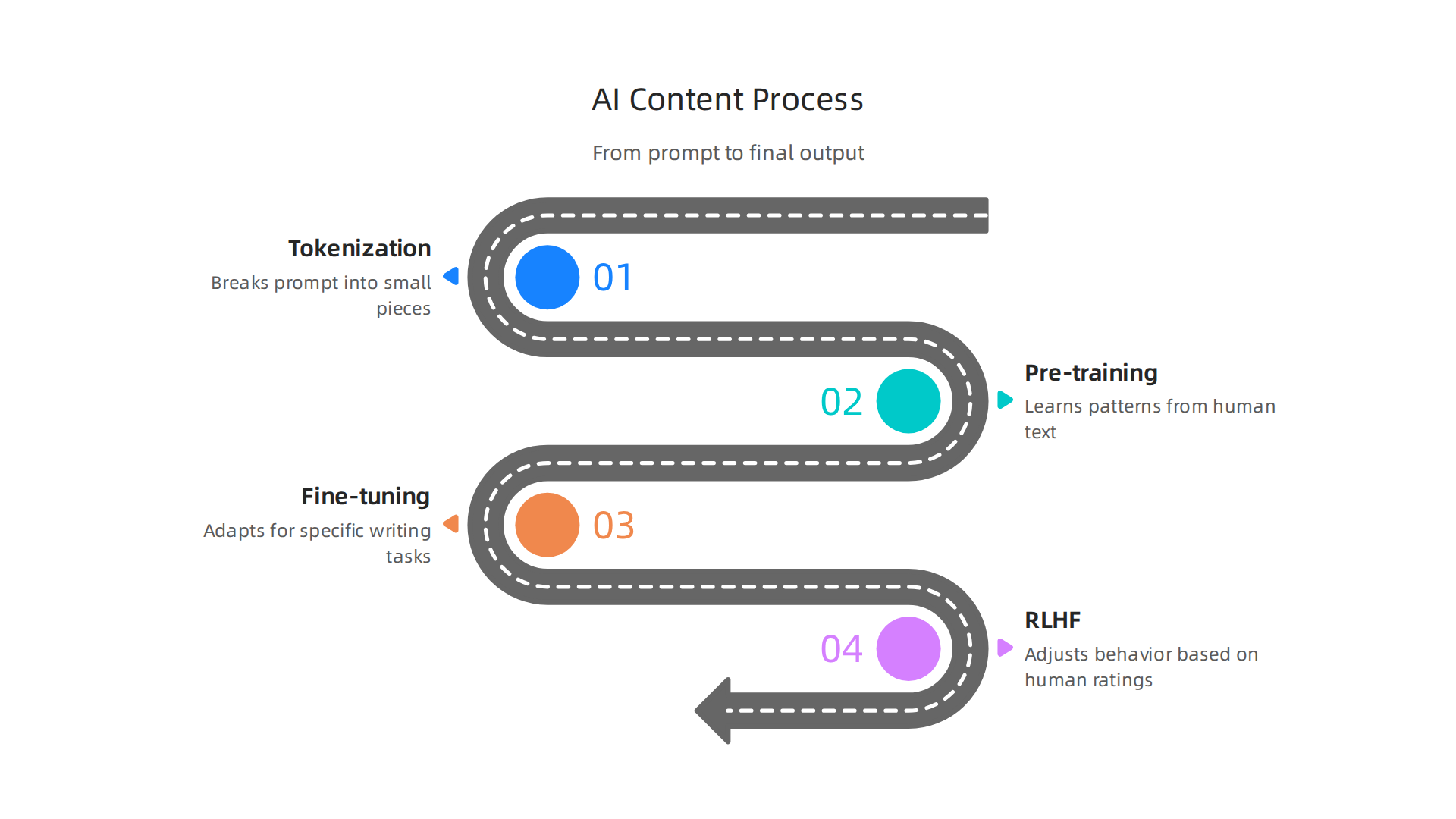 Visual representation of the four key steps involved in how AI content writing tools generate text, from prompt to final output.