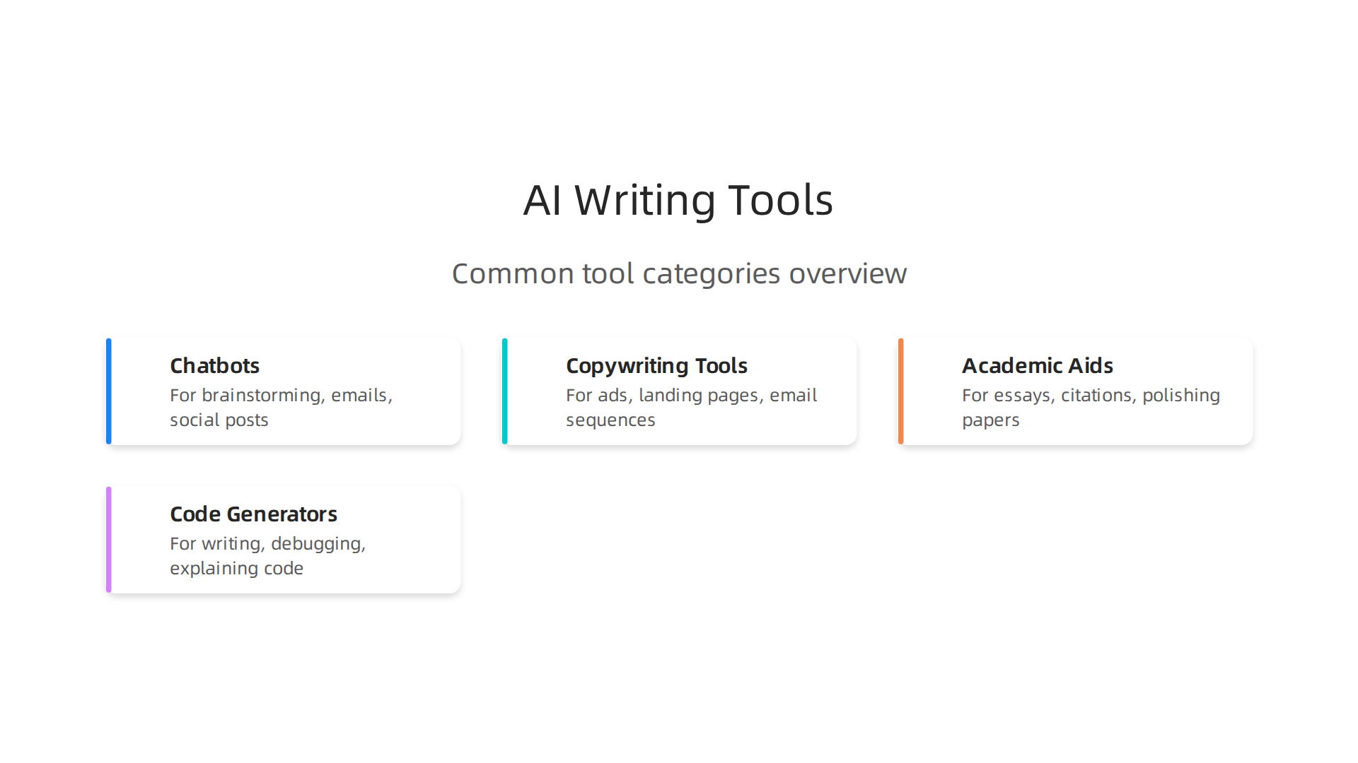 An infographic categorizing the most common types of AI content generation tools based on their primary function and typical users.