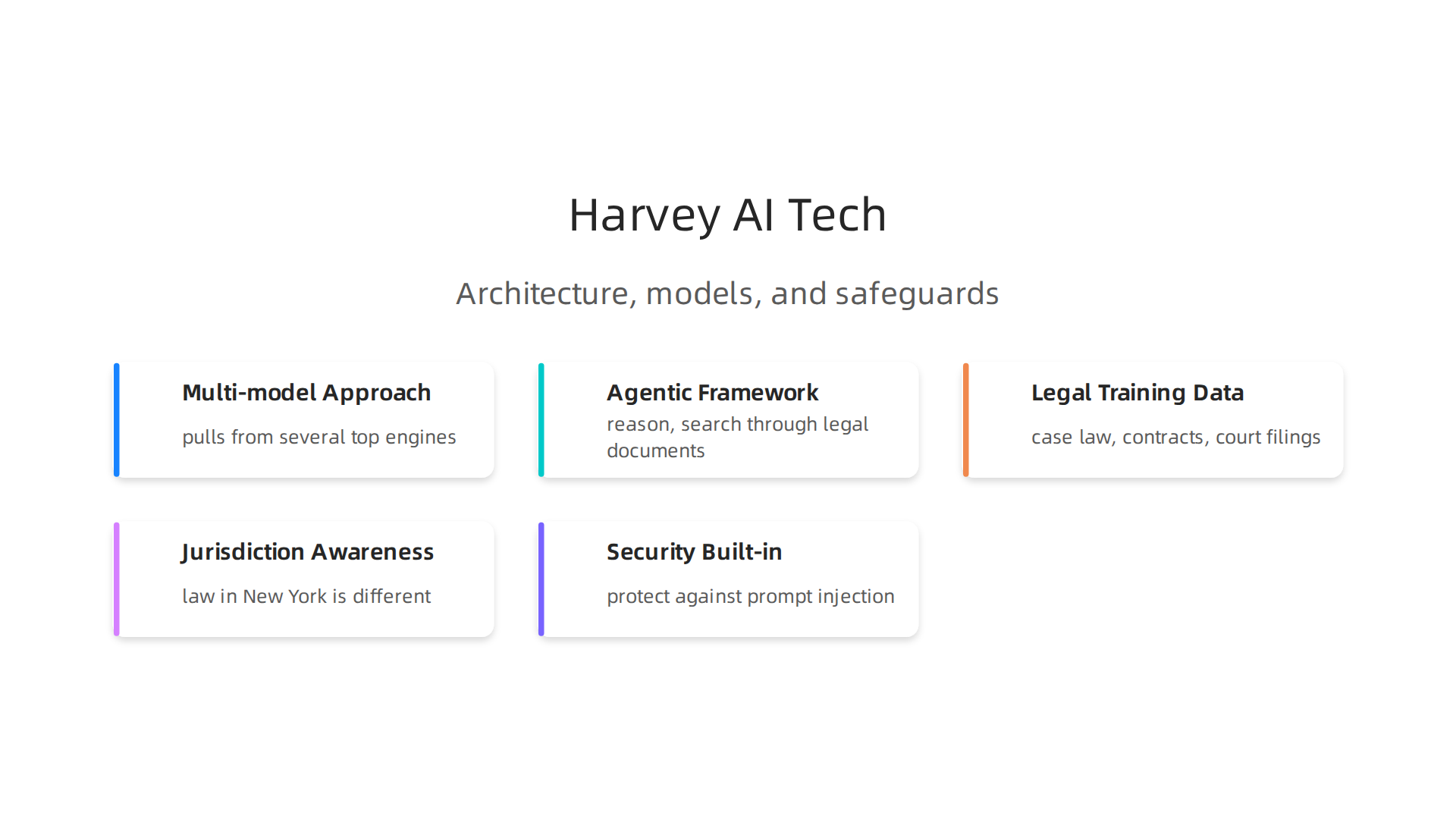 Harvey AI's advanced architecture combines multiple models, agentic reasoning, and legal-specific training for expert output.