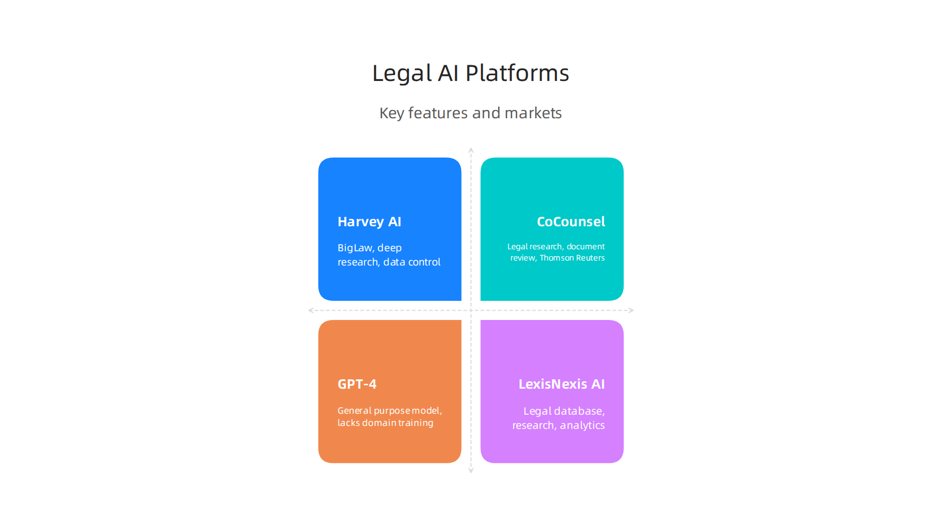 A comparative overview of leading legal AI platforms, highlighting their distinct features and target markets.