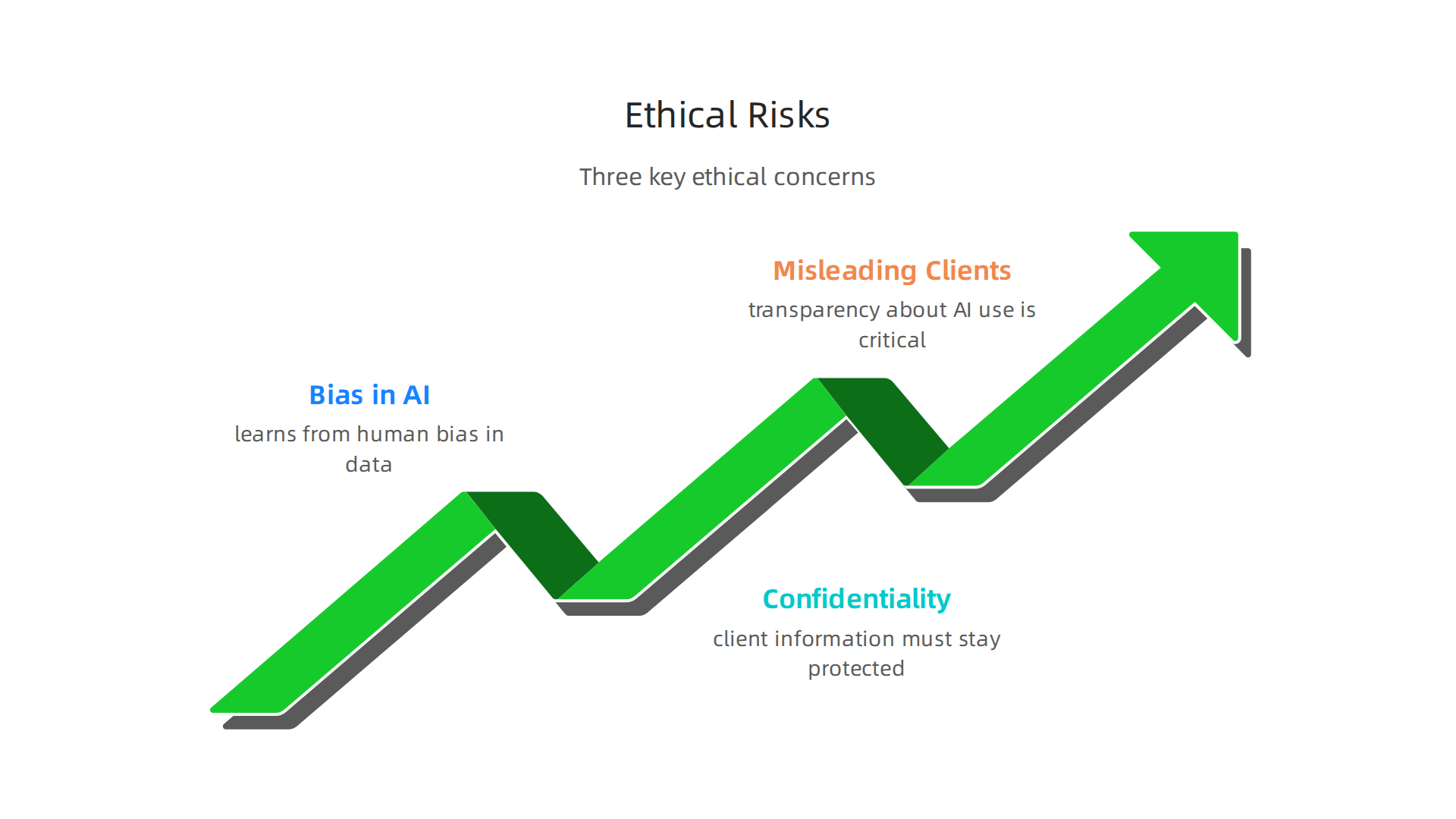 Addressing ethical challenges like bias, confidentiality, and transparency is crucial for responsible AI adoption in legal practices.