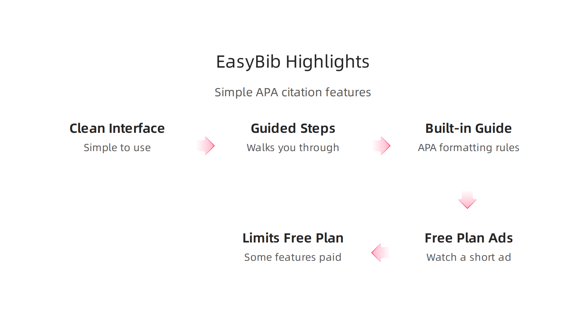 Visualizing how EasyBib simplifies the citation process through its design and integrated learning resources.