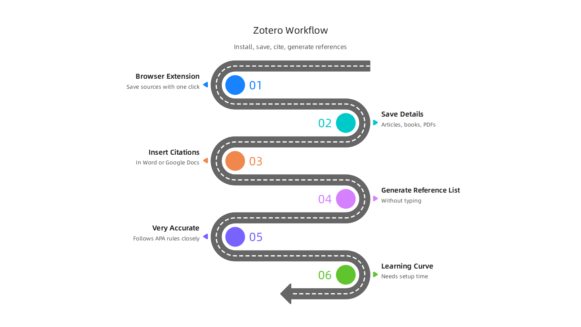 A step-by-step visualization of how Zotero integrates into a researcher's workflow for efficient citation management.
