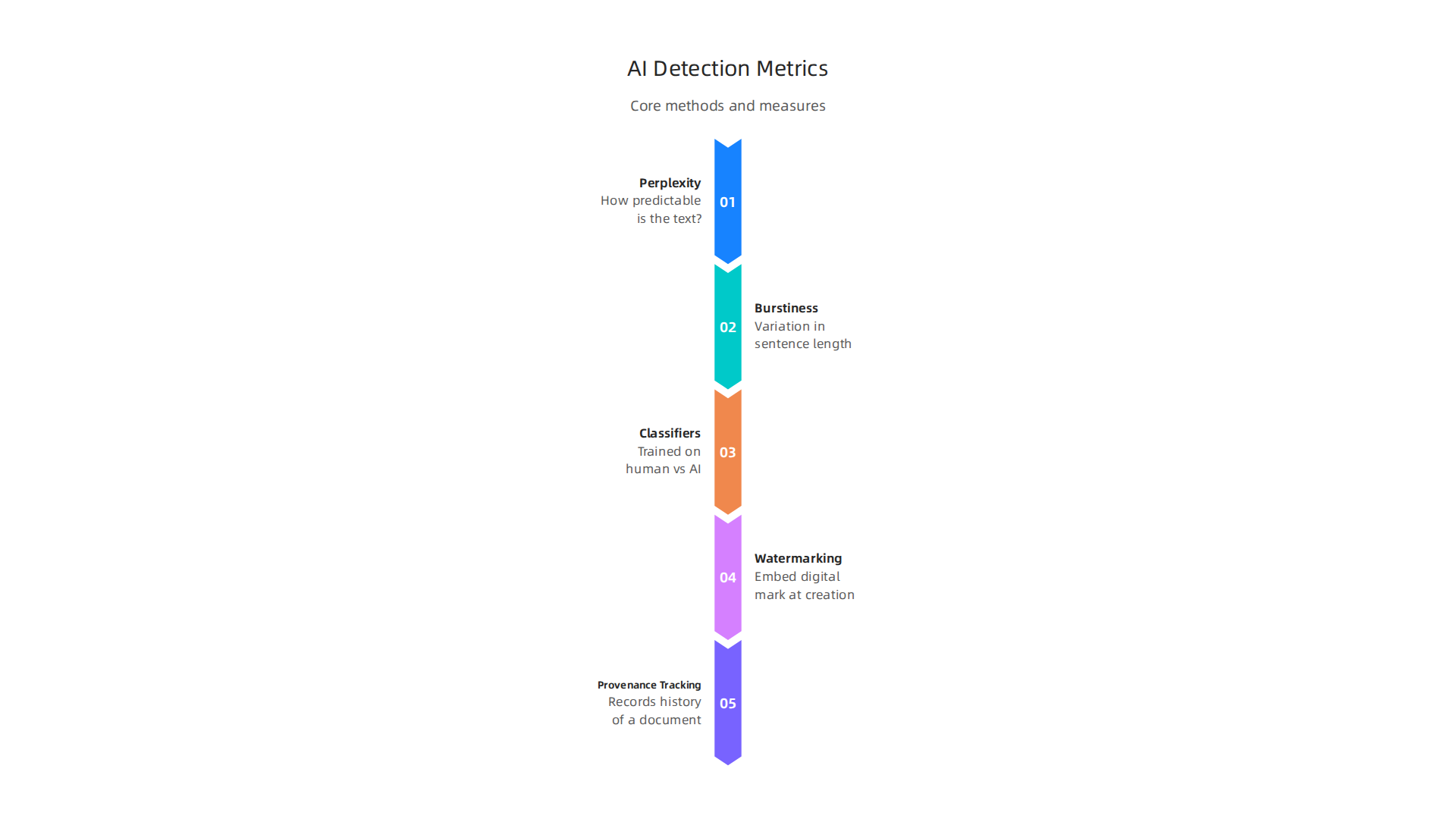 An overview of the core methods and metrics used by AI content detectors to identify machine-generated text.