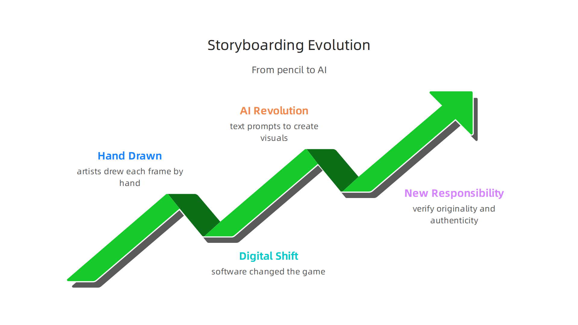 A timeline infographic detailing the key eras in storyboarding, from manual drawing to AI.