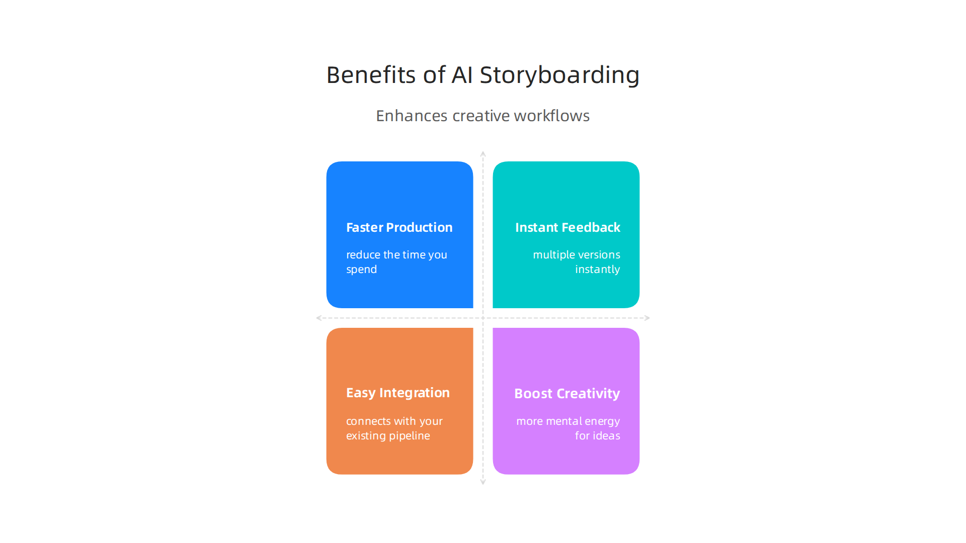 An infographic highlighting the main ways AI storyboarding enhances creative workflows.