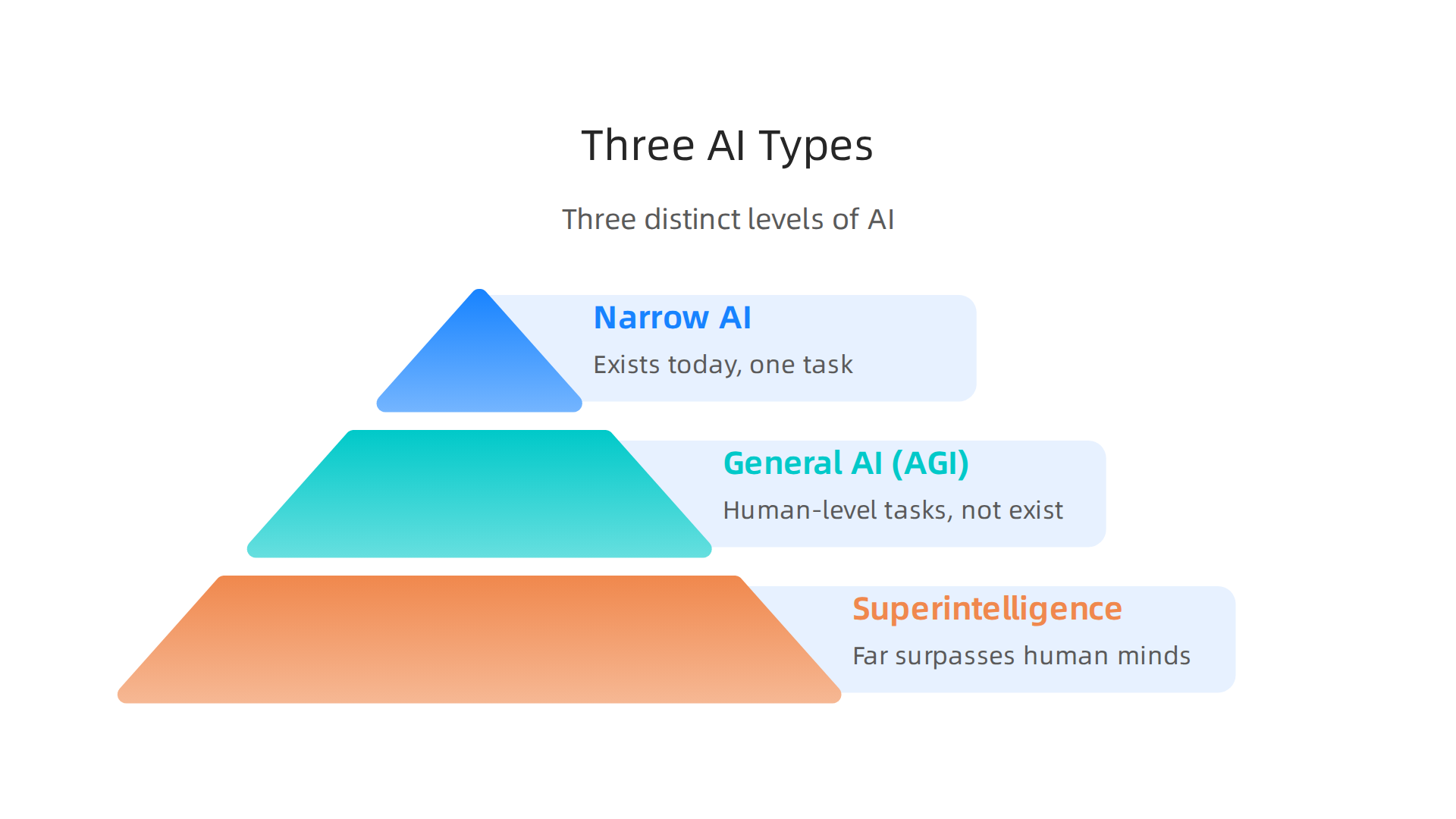 An infographic illustrating the three distinct levels of artificial intelligence discussed in the article.
