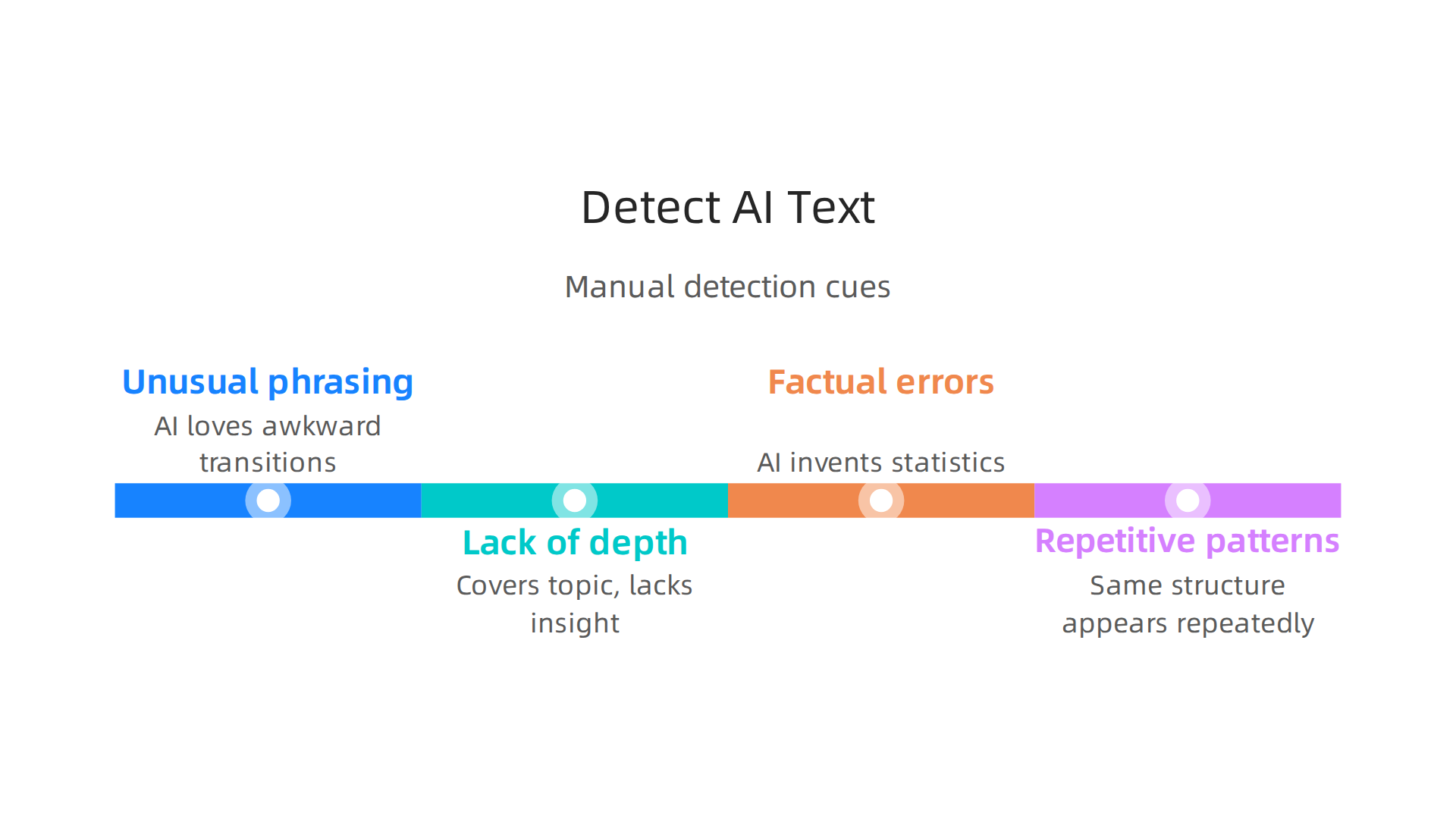 An infographic listing key manual cues to look for when evaluating potential AI-generated content.
