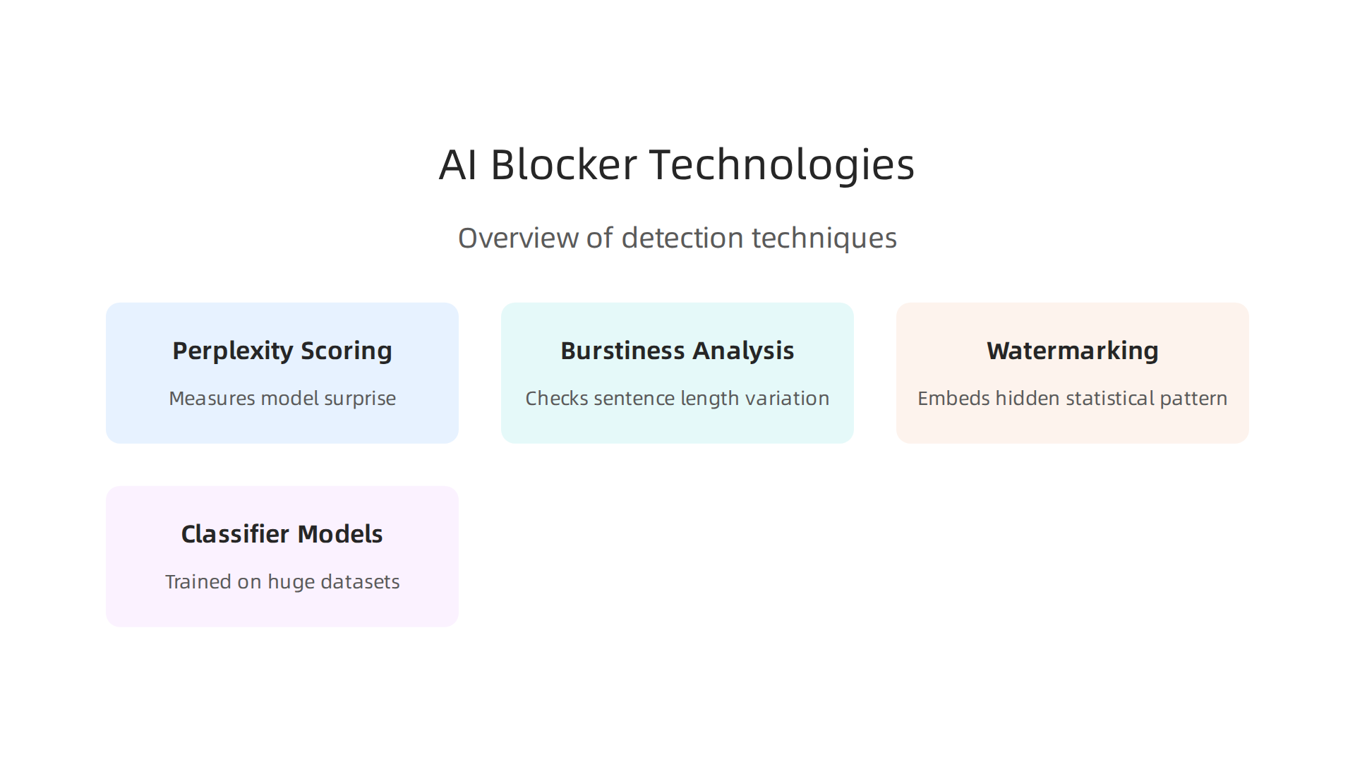 Overview of the primary technologies AI blockers utilize to differentiate between human and AI-generated text.