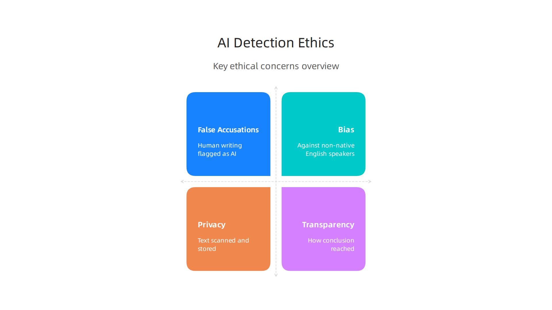 Key ethical concerns surrounding the use of AI content detection tools.