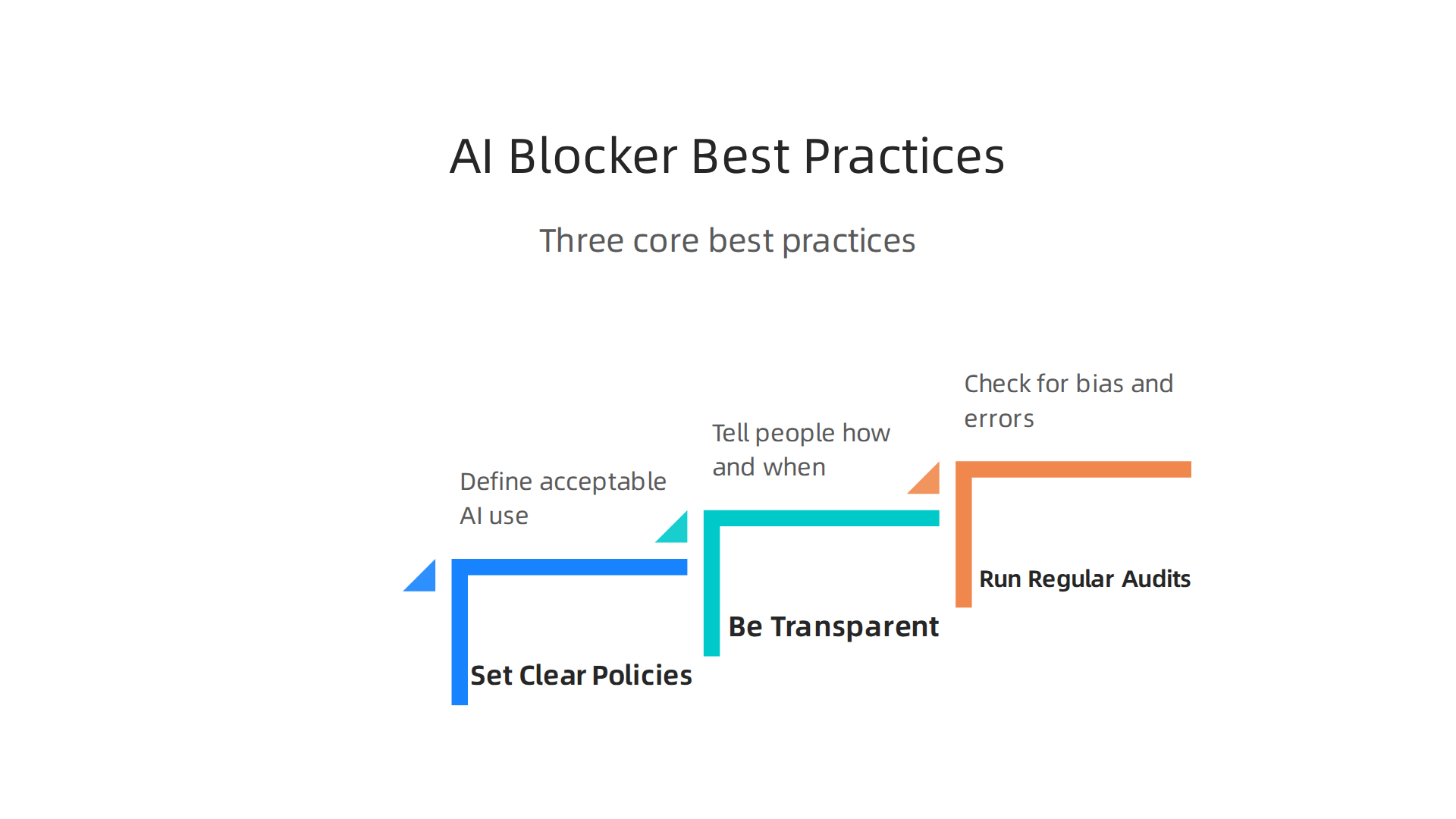 Three core best practices for the ethical and responsible implementation of AI content blockers.