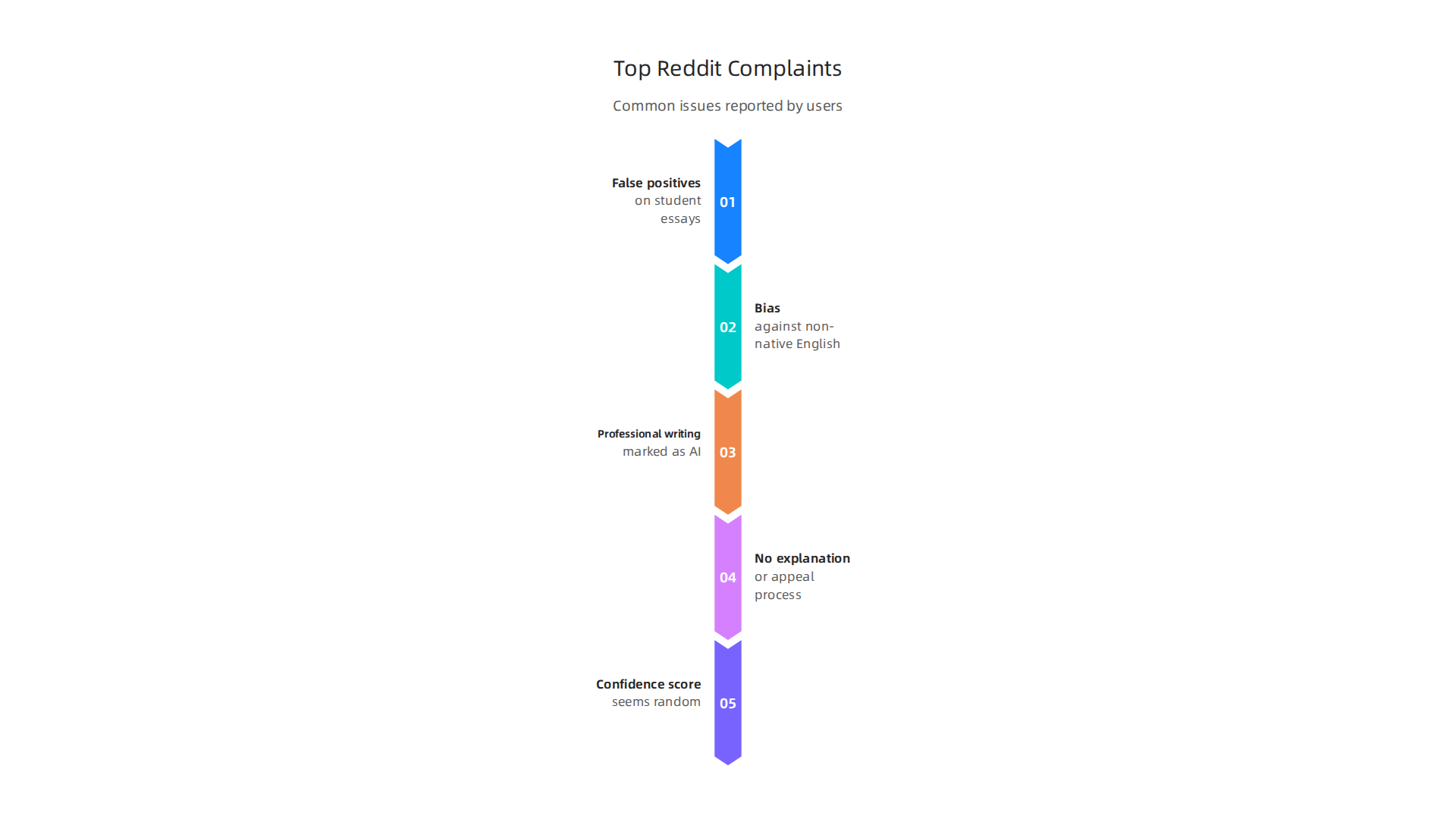 A summary of common issues reported by Reddit users regarding GPTZero's AI detection.