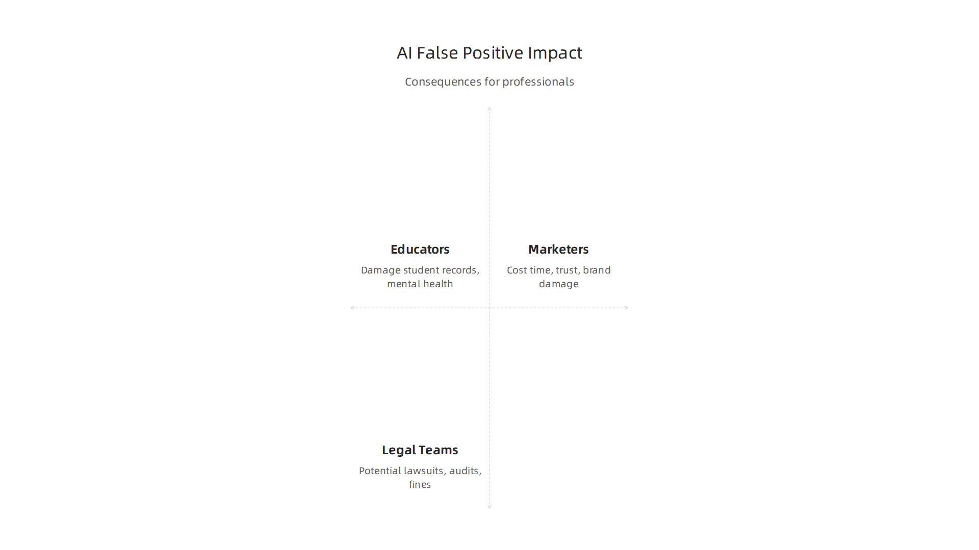 Key implications of inaccurate AI detection for educators, marketers, and legal professionals.