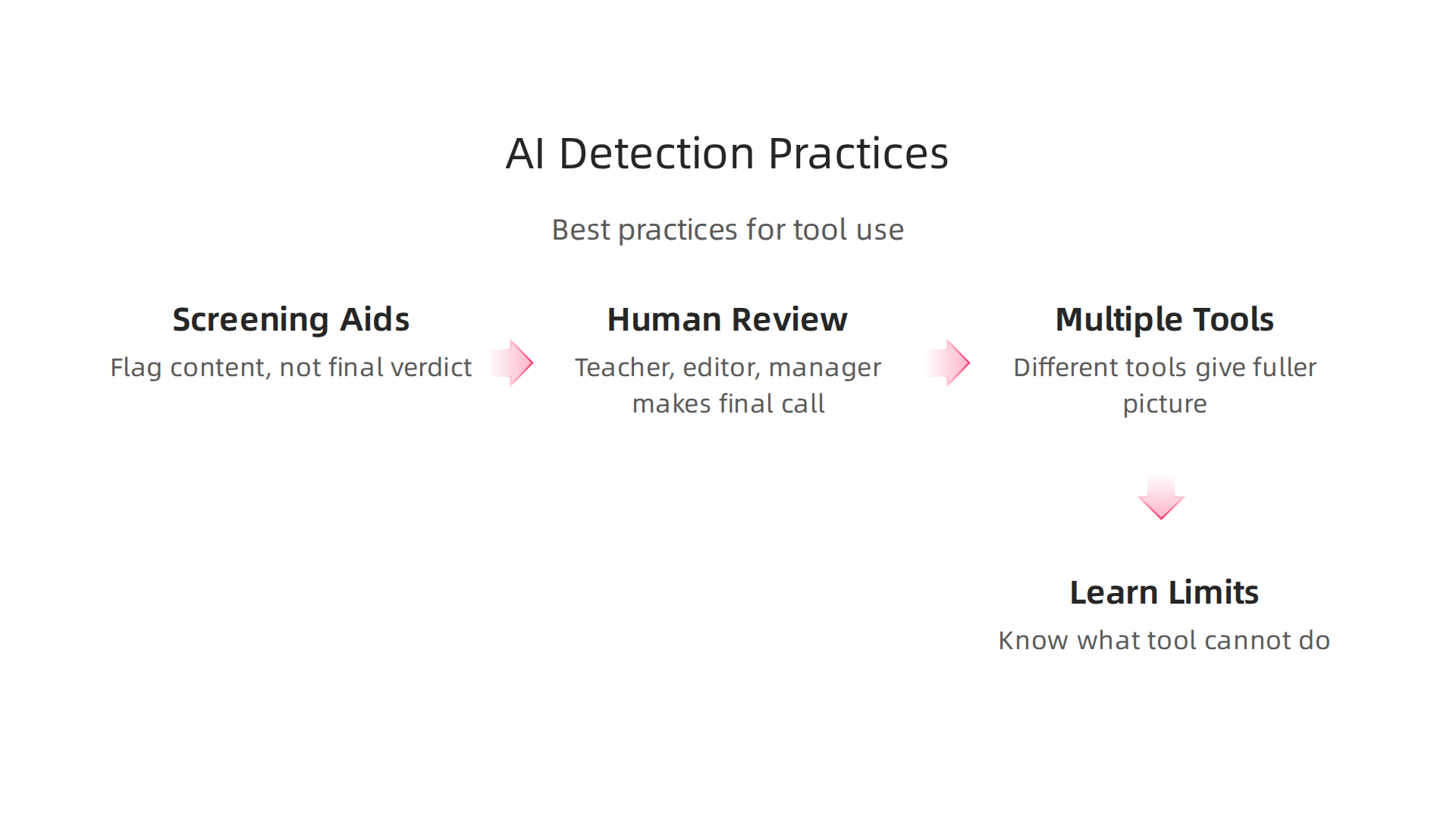 Maximizing the effectiveness of AI detection tools requires adherence to specific best practices.