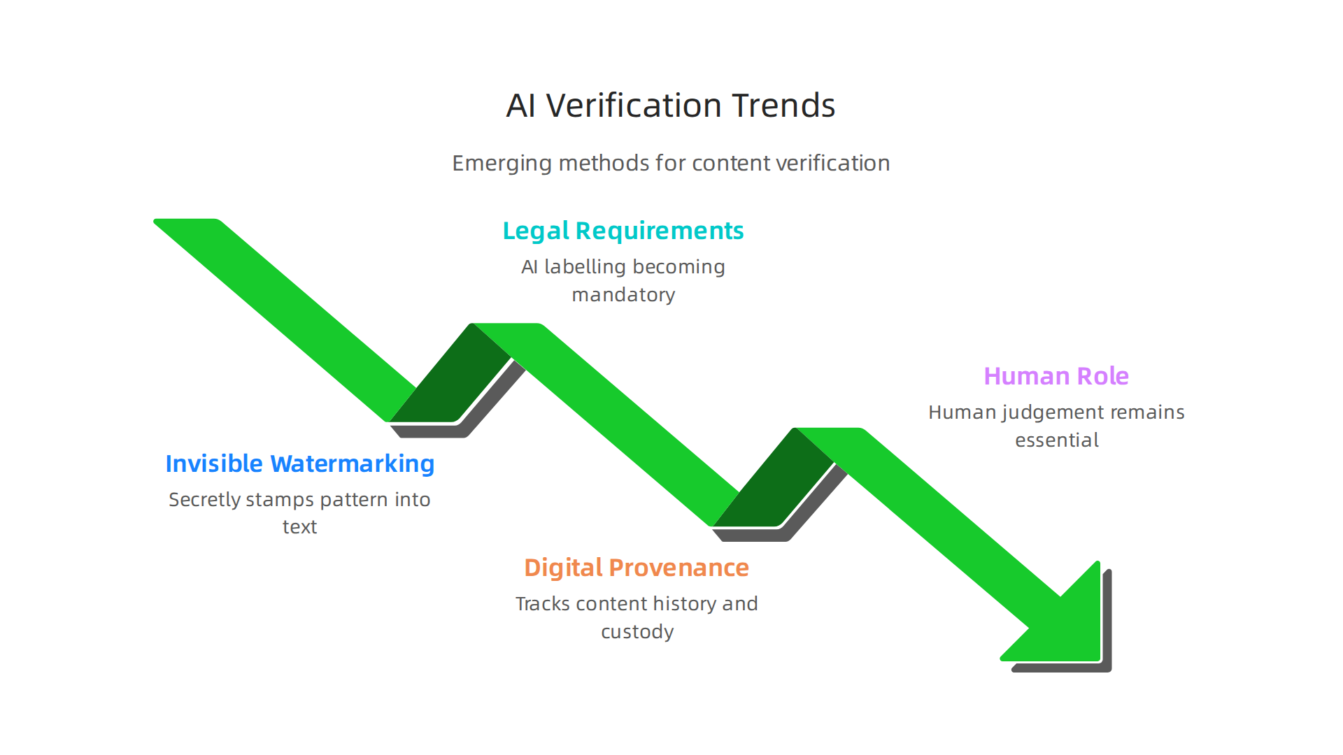 The future of AI content verification involves evolving technologies and increased regulatory measures.