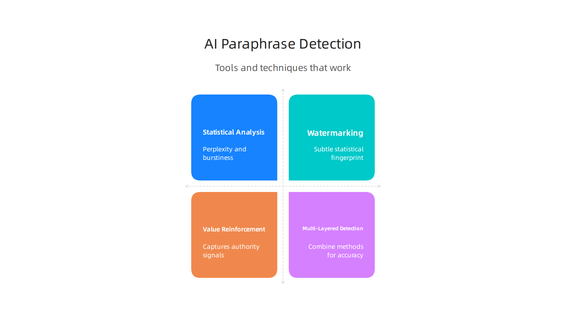 An overview of various methods and tools used for effectively detecting AI-paraphrased content.