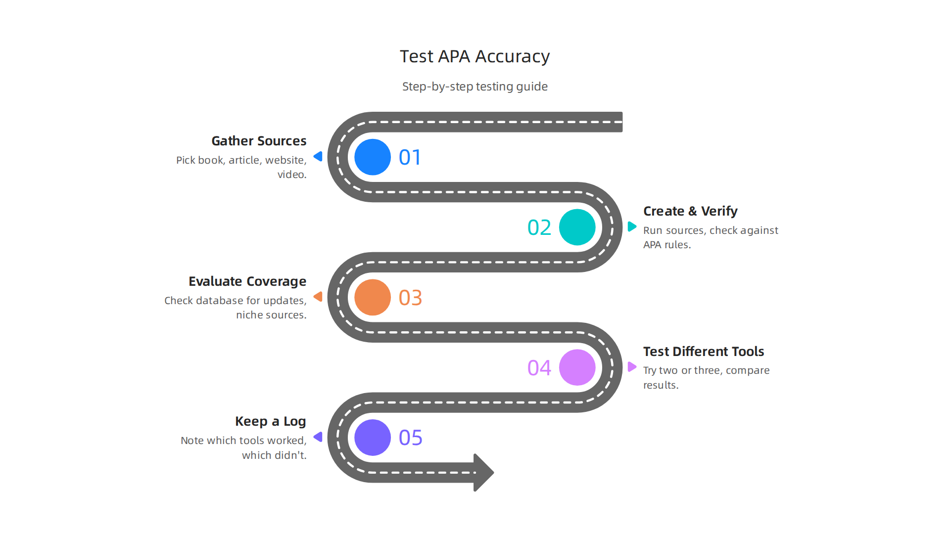 A practical step-by-step guide to verifying the accuracy of an APA citation generator.