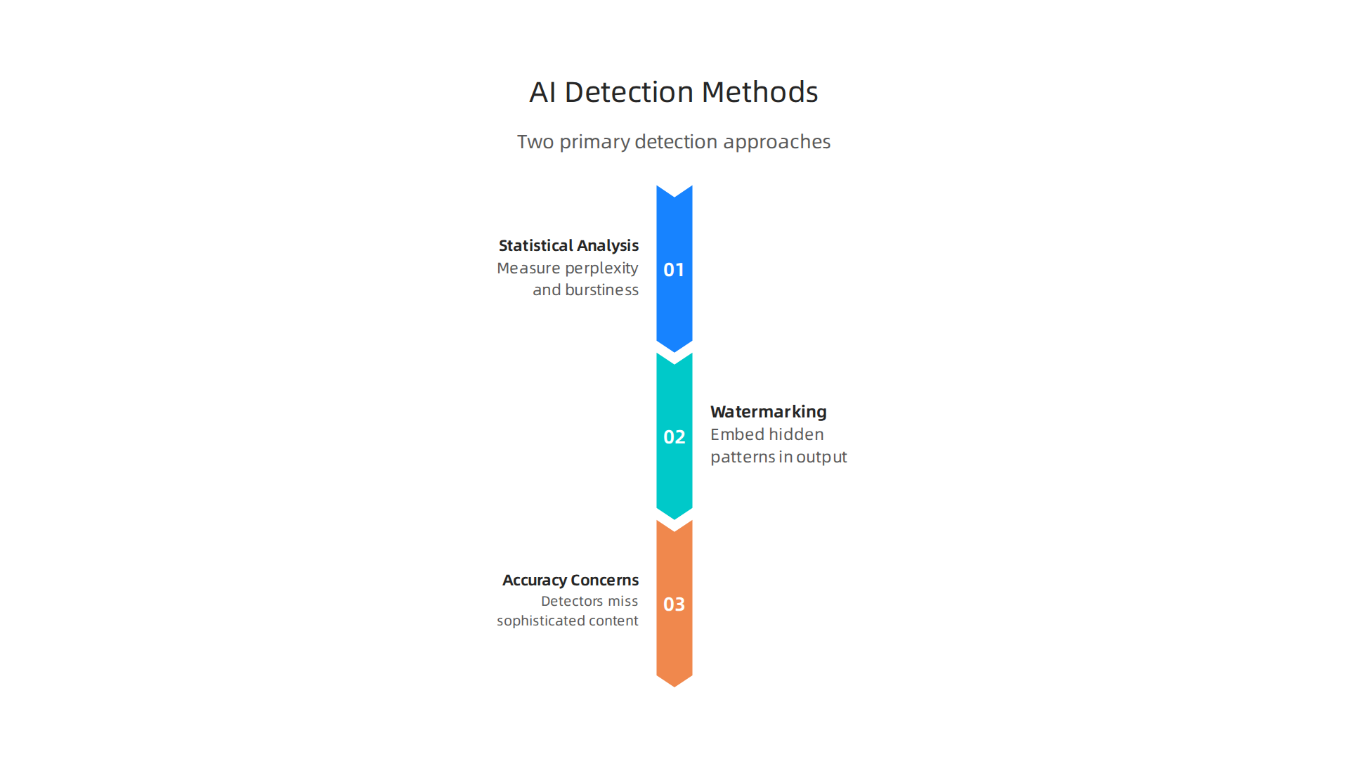 A visual explanation of how AI writing detection tools work, using statistical analysis and watermarking.