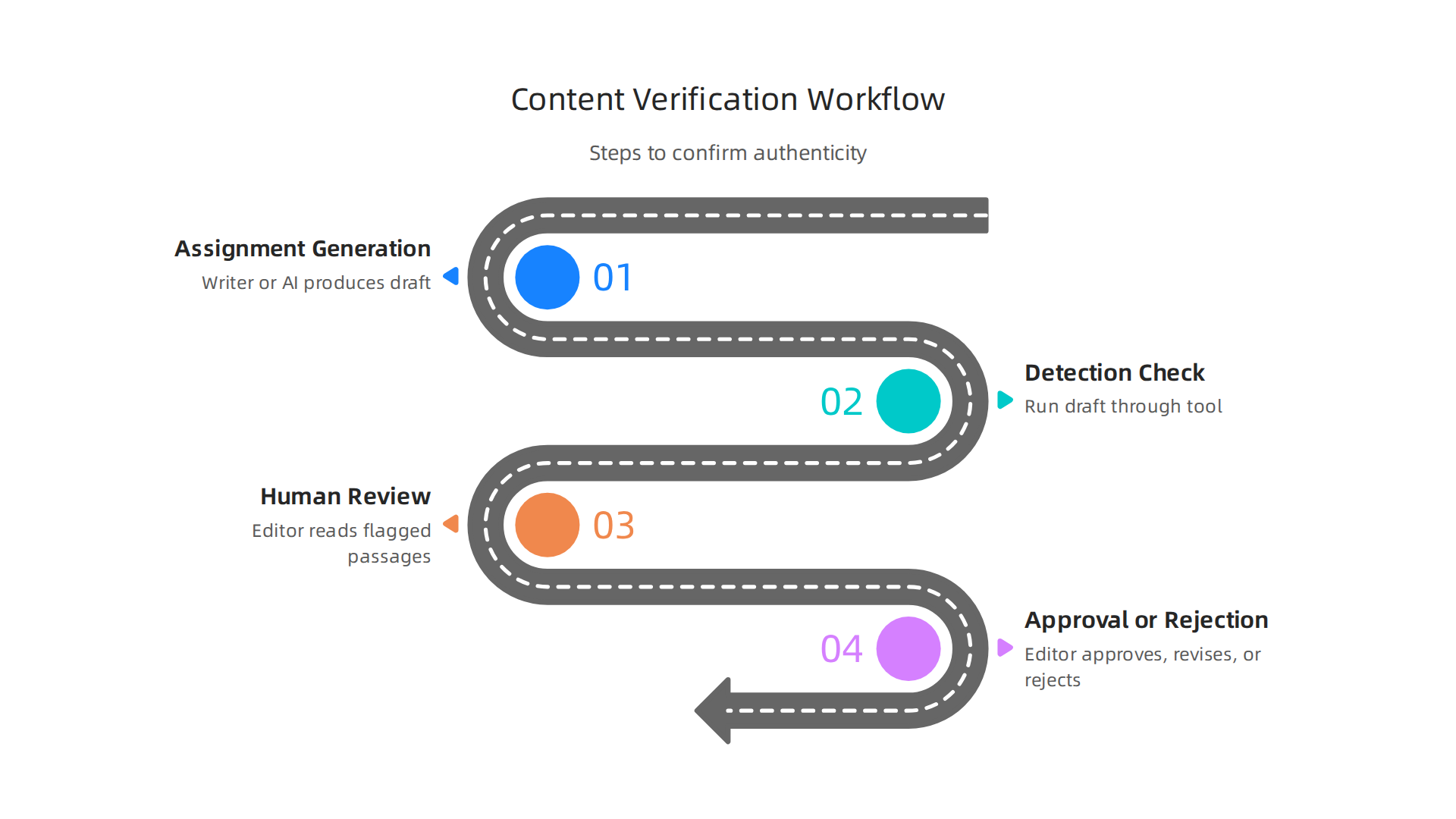 An infographic illustrating the significant risks associated with the unchecked proliferation of AI-generated content in 2026.