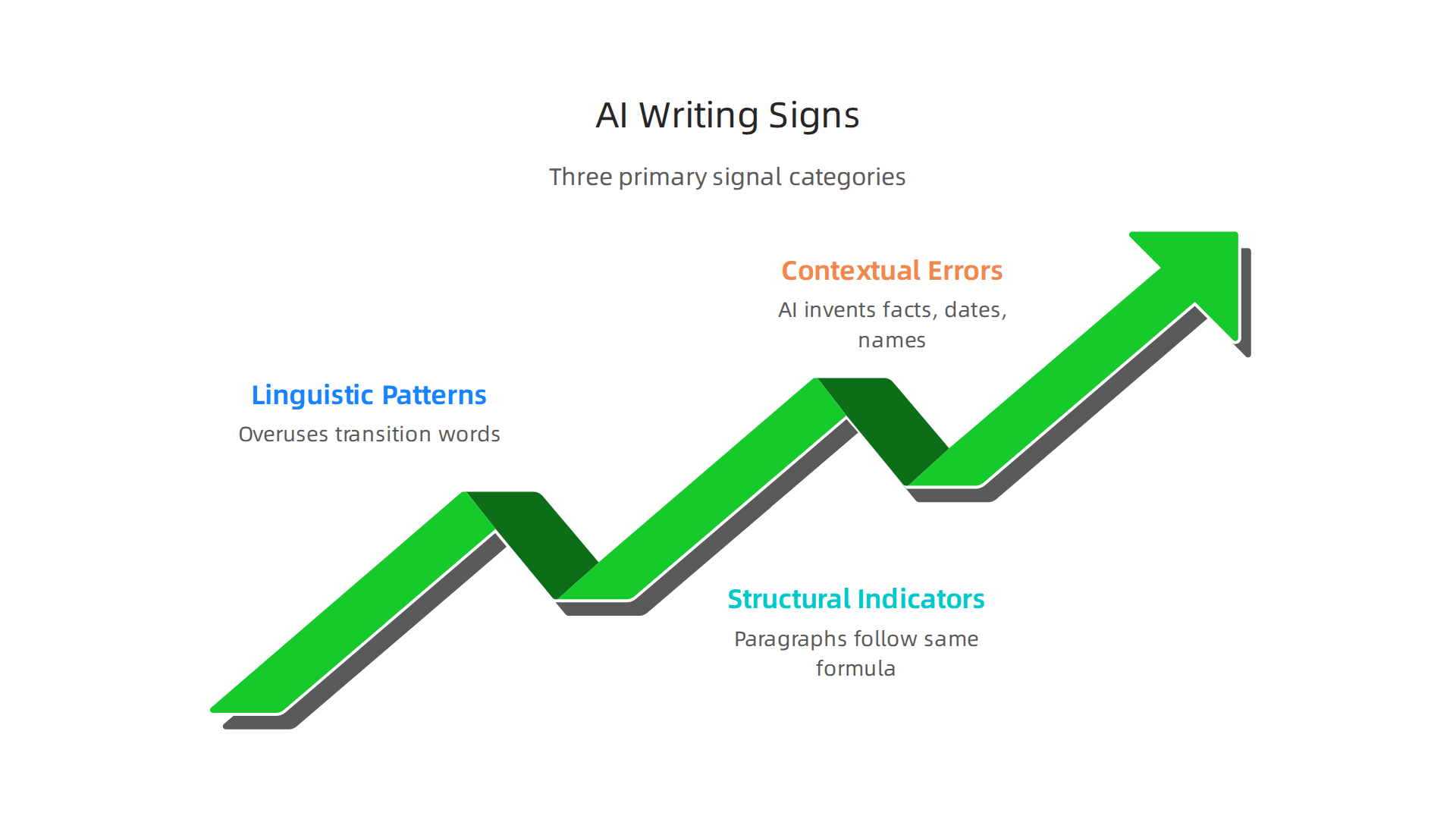 An infographic highlighting the three primary categories of signs that indicate content may be AI-generated.