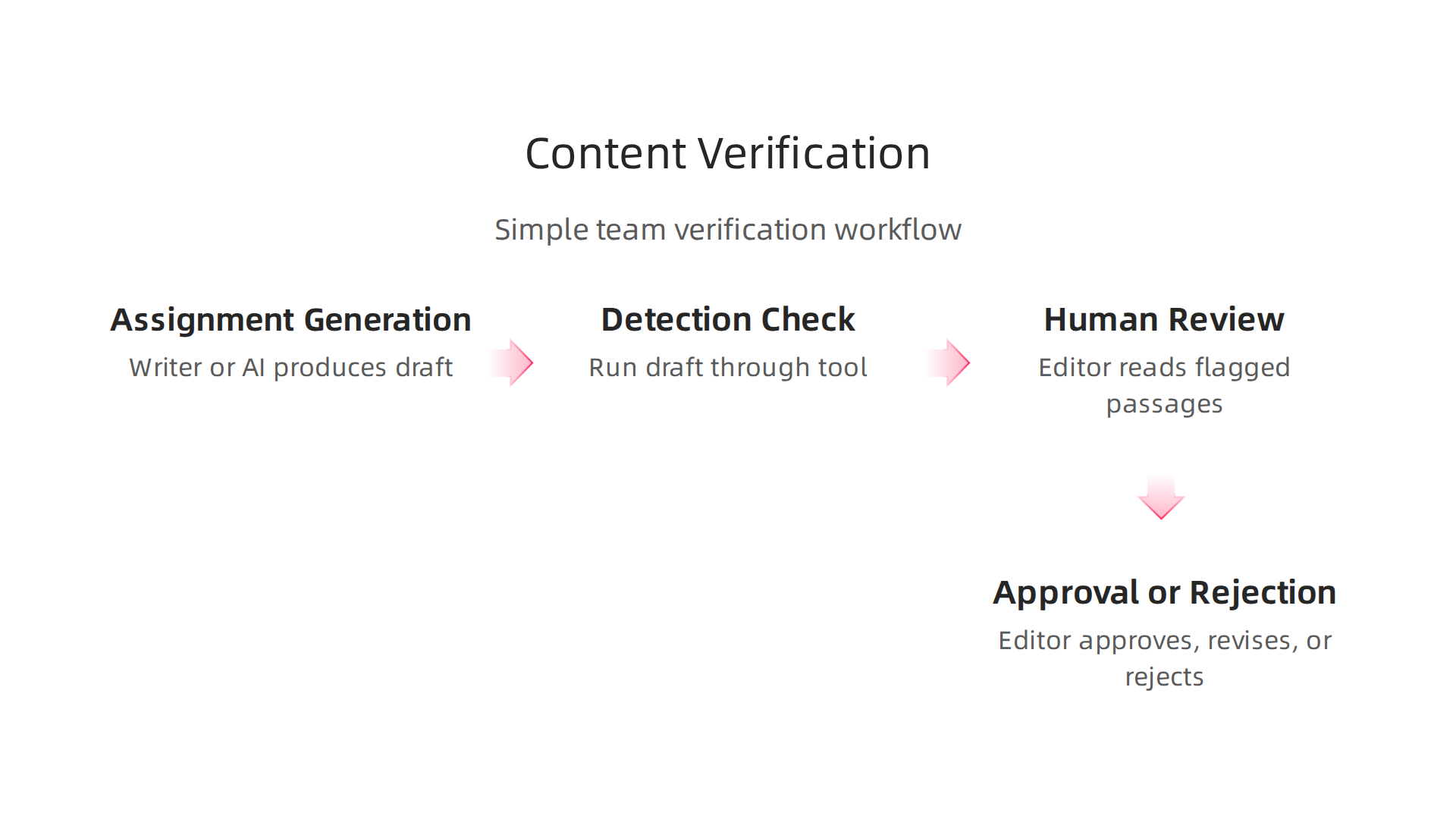 A step-by-step infographic detailing a structured workflow for teams to verify content authenticity in a post-AI world.