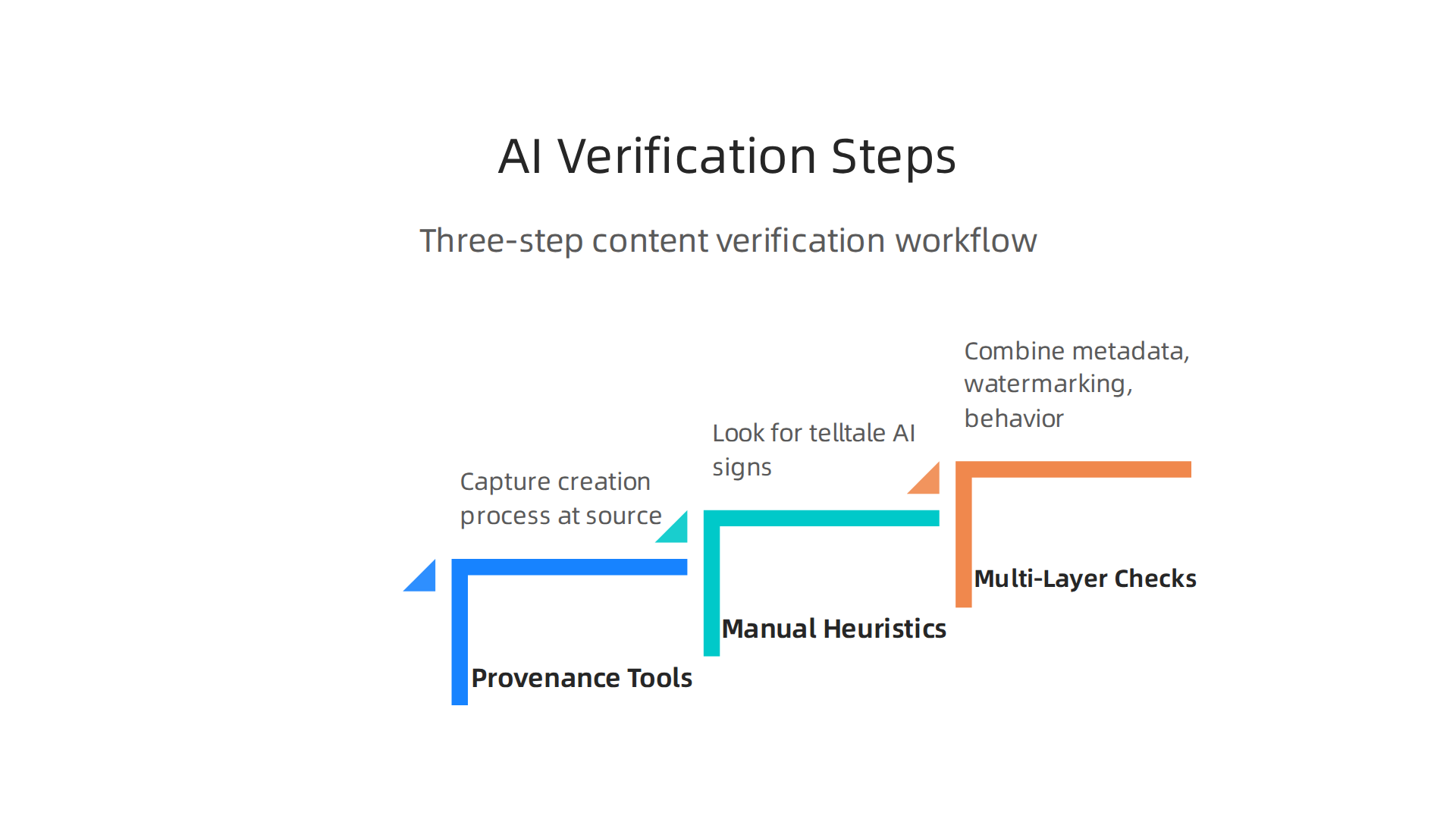 A practical, multi-layered workflow for verifying the authenticity of content.